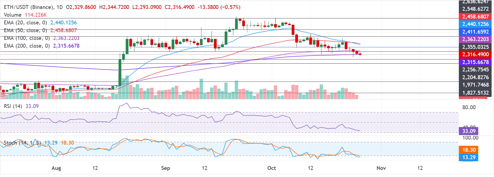 Chart Analysis ETH/USDT (Binance)