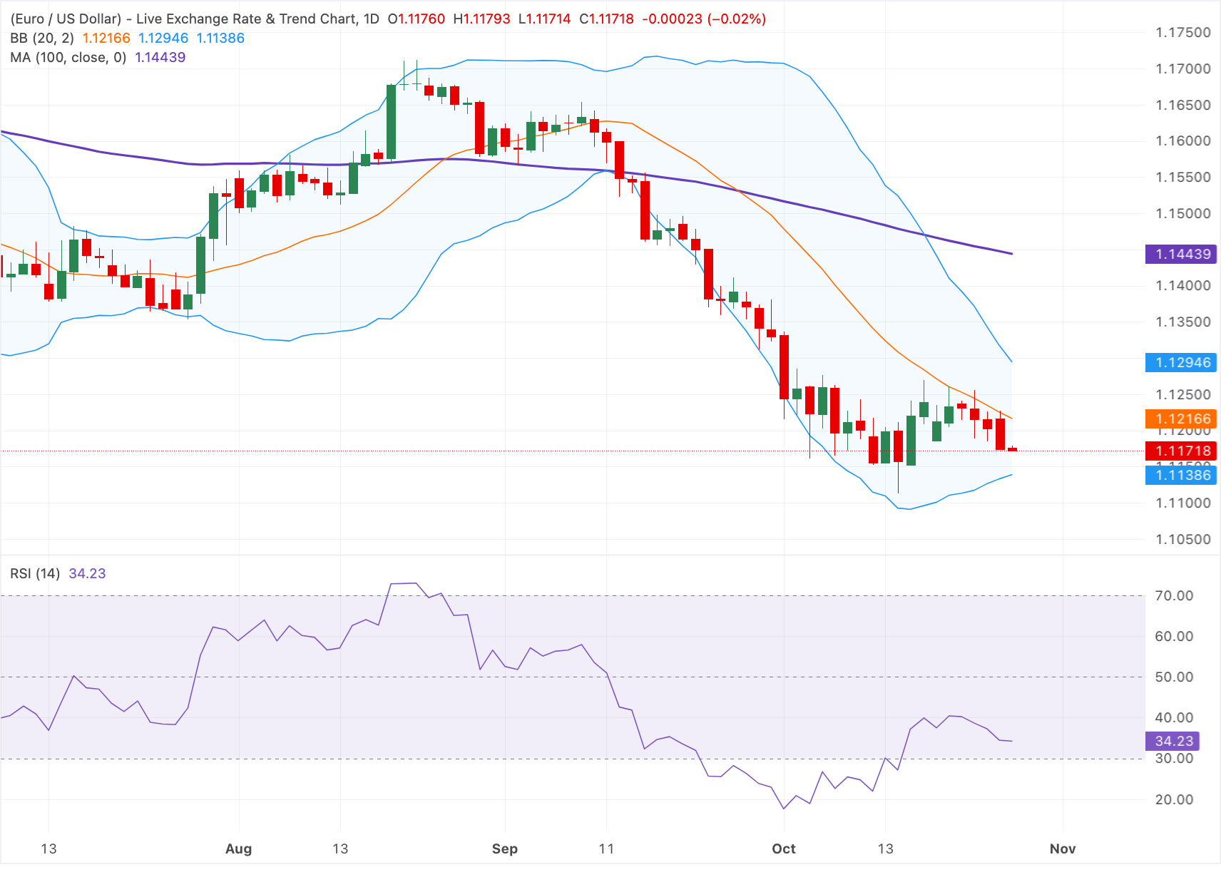 Chart Analysis EUR/USD