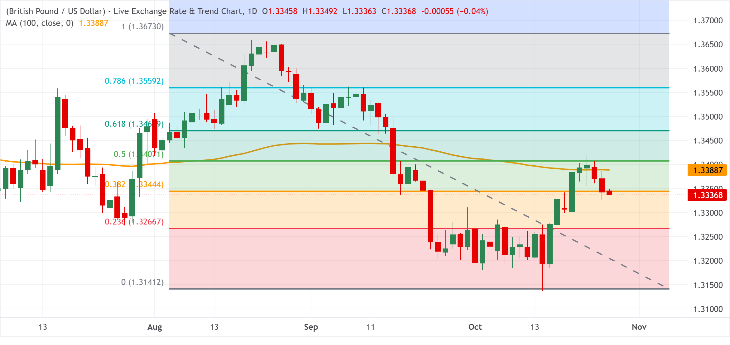Chart Analysis GBP/USD