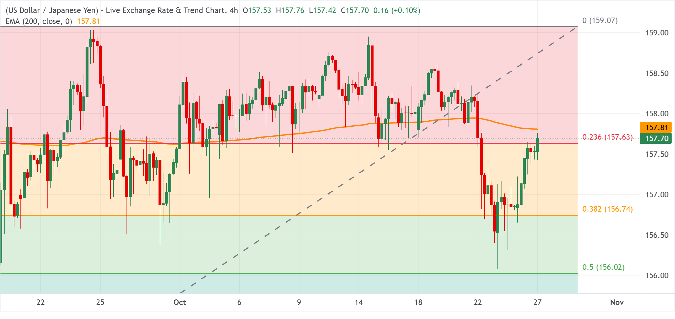 Chart Analysis USD/JPY