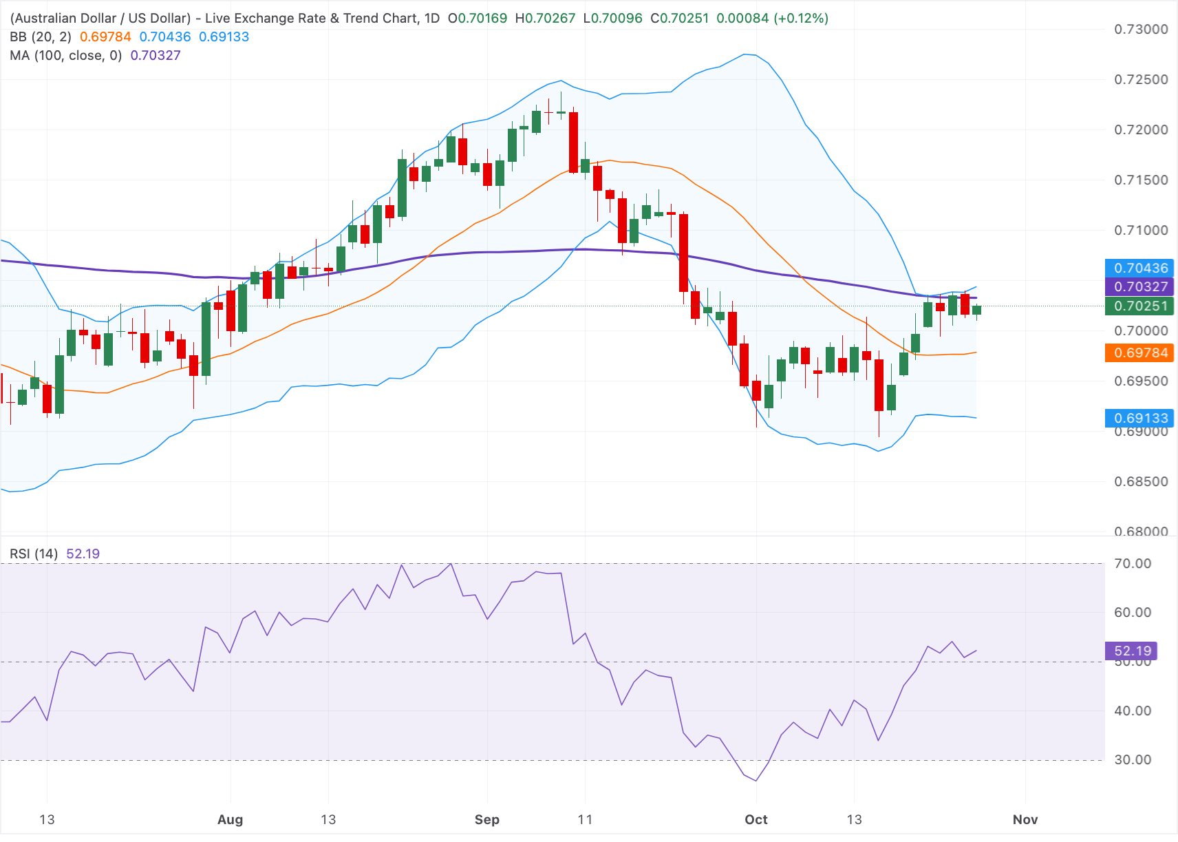 Chart Analysis AUD/USD