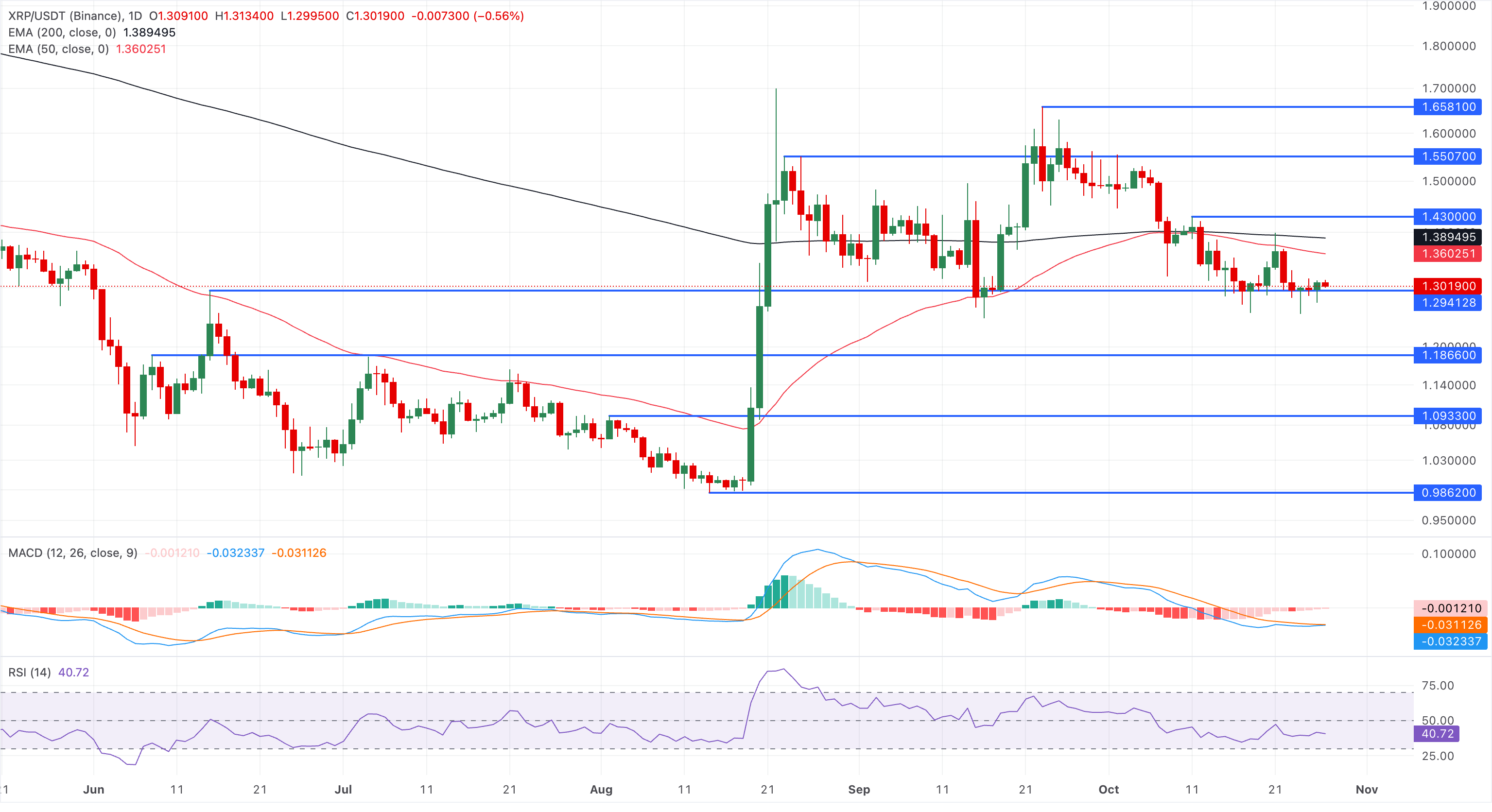Chart Analysis XRP/USDT (Binance)
