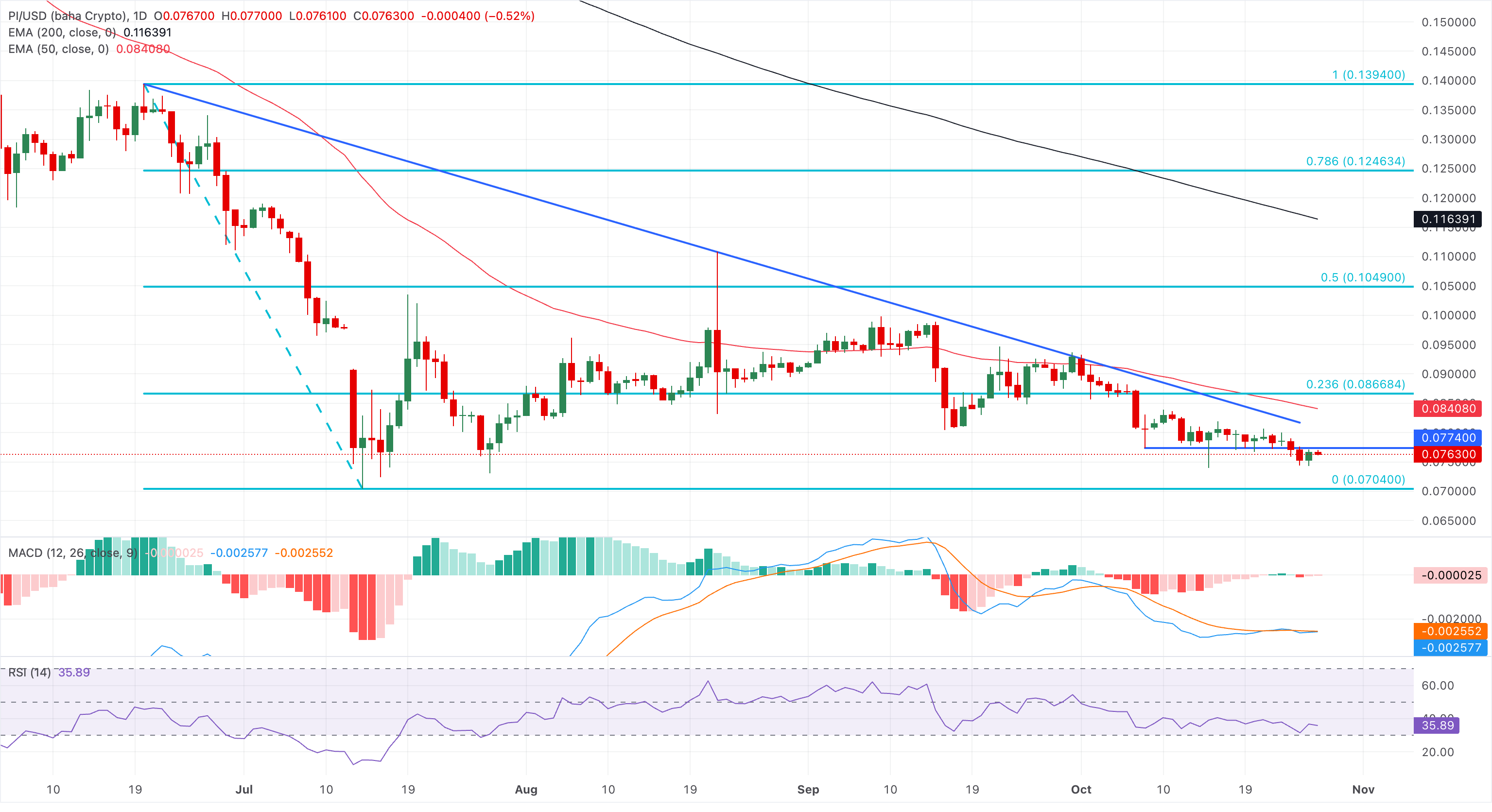 Chart Analysis PI/USD (baha Crypto)