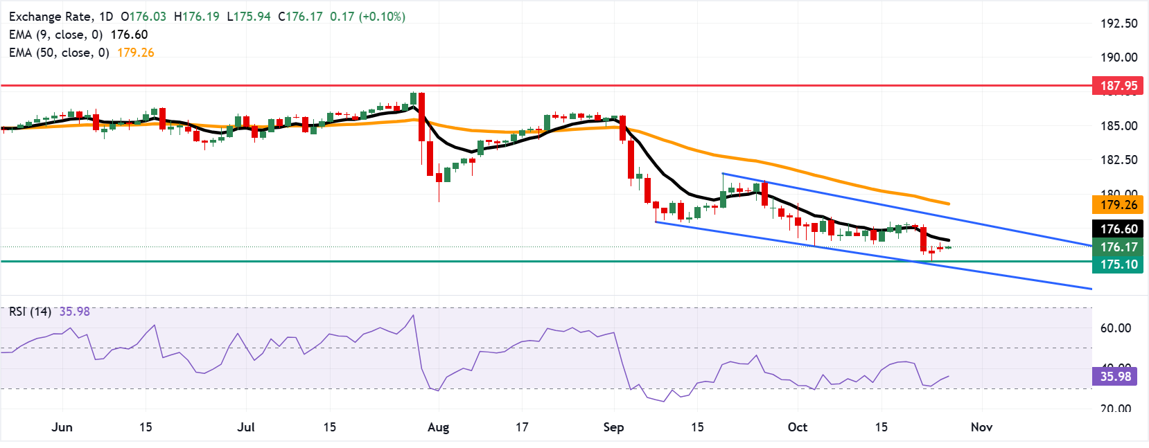 Chart Analysis EUR/JPY