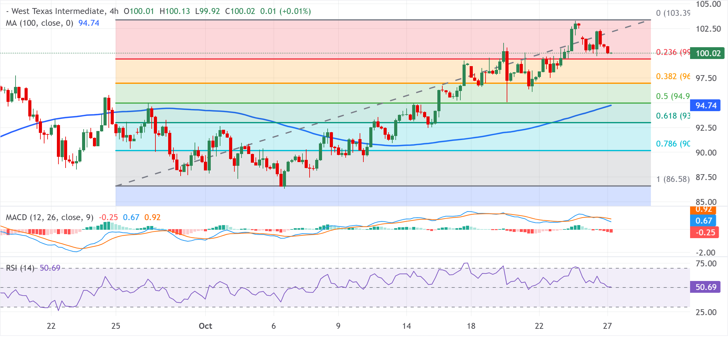 Chart Analysis WTI US OIL