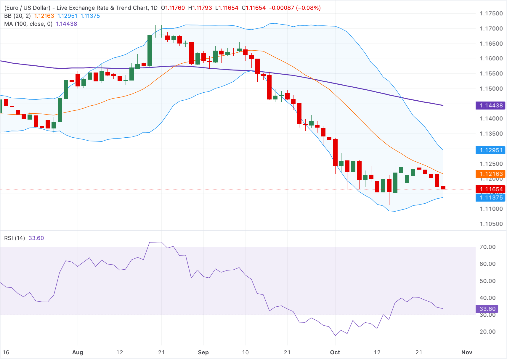 Chart Analysis EUR/USD