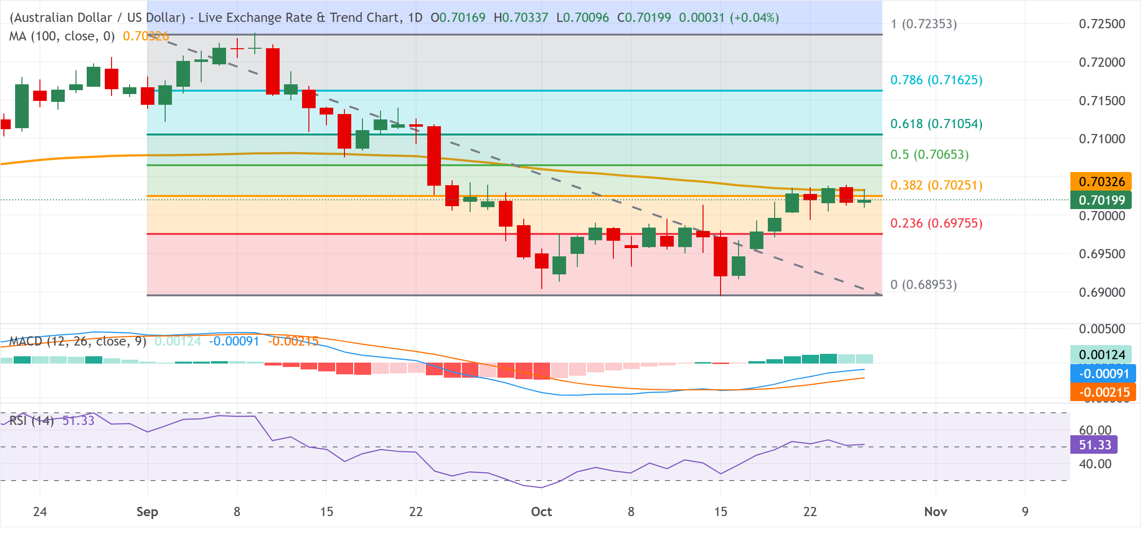 Chart Analysis AUD/USD