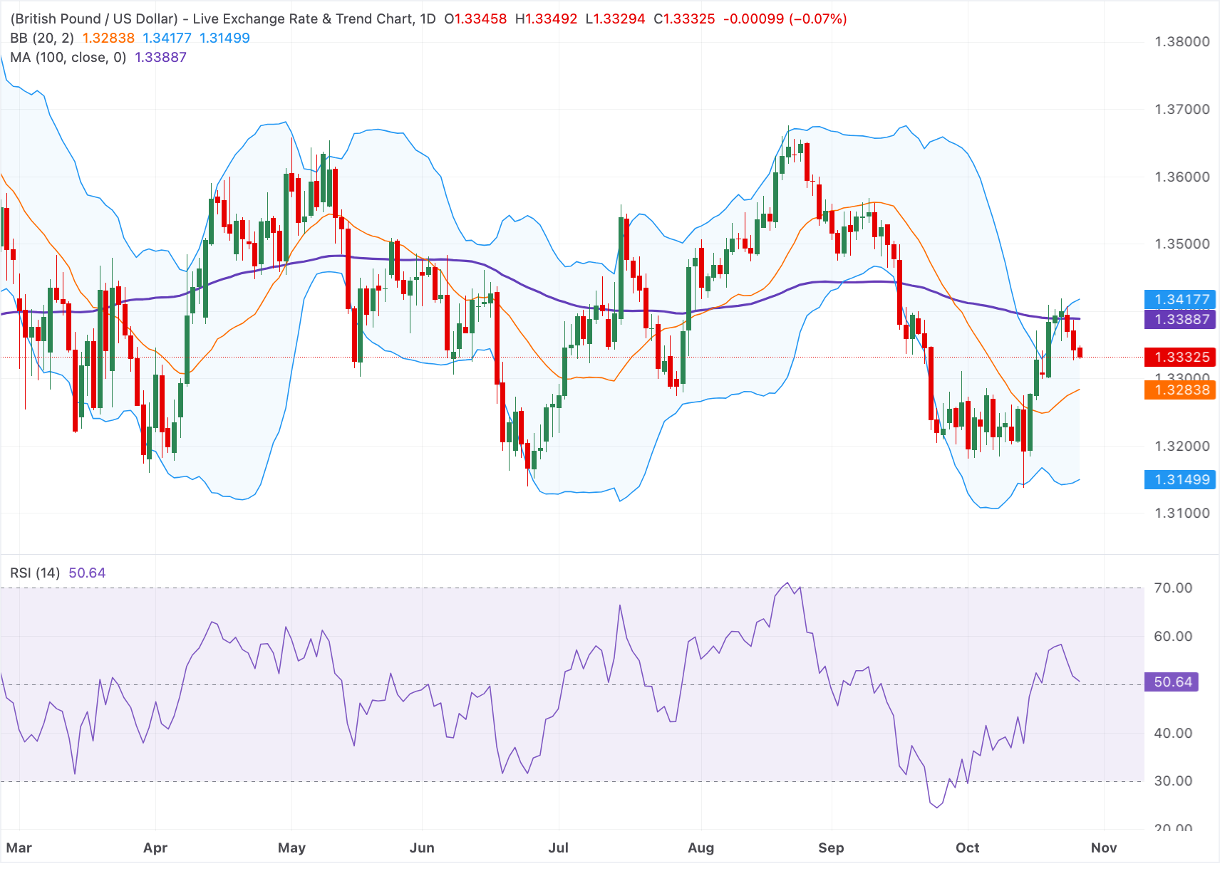 Chart Analysis GBP/USD