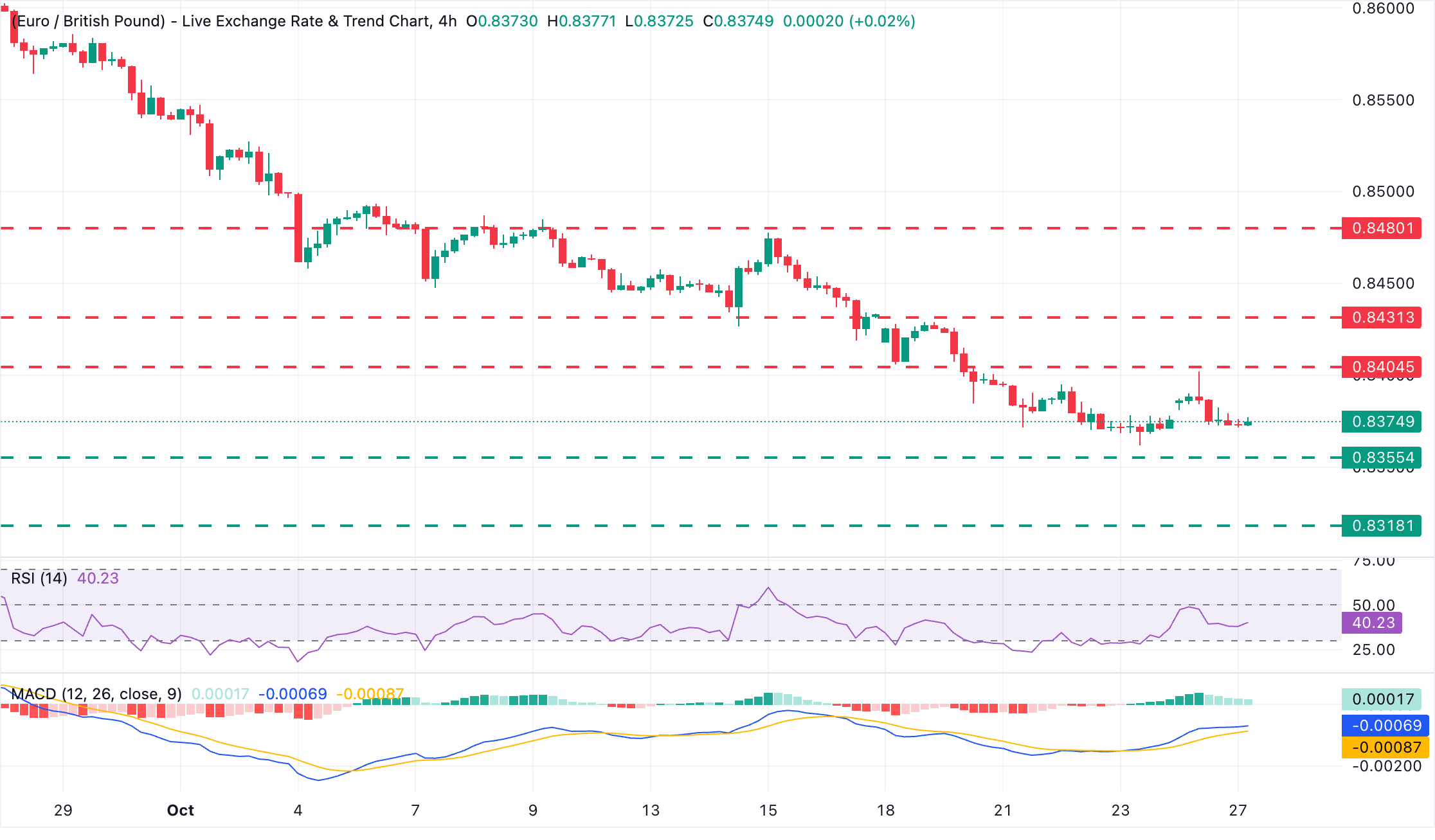 Chart Analysis EUR/GBP