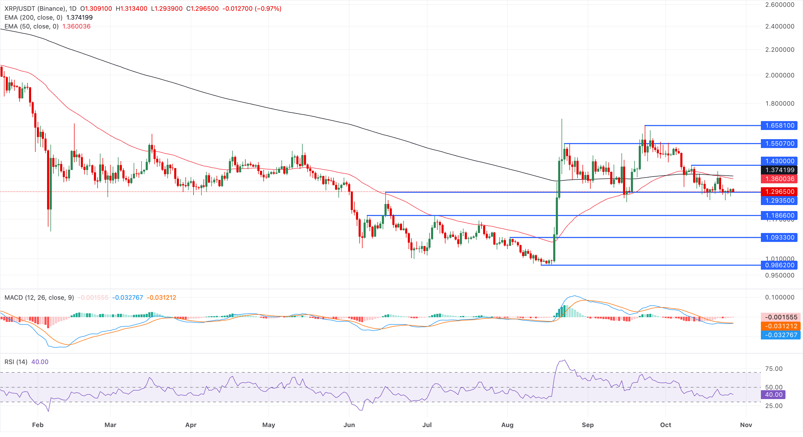 Chart Analysis XRP/USDT (Binance)