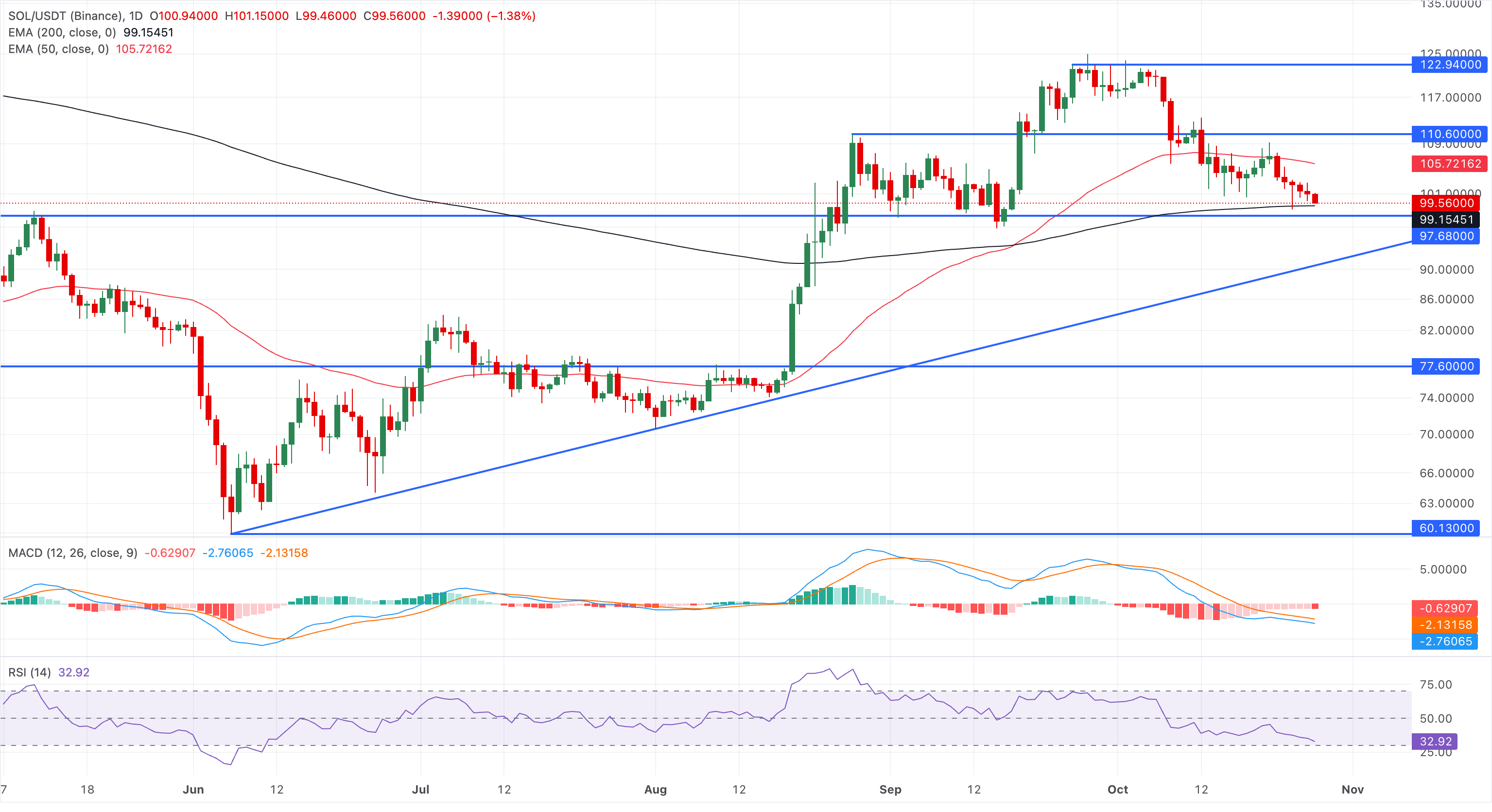 Chart Analysis SOL/USDT (Binance)