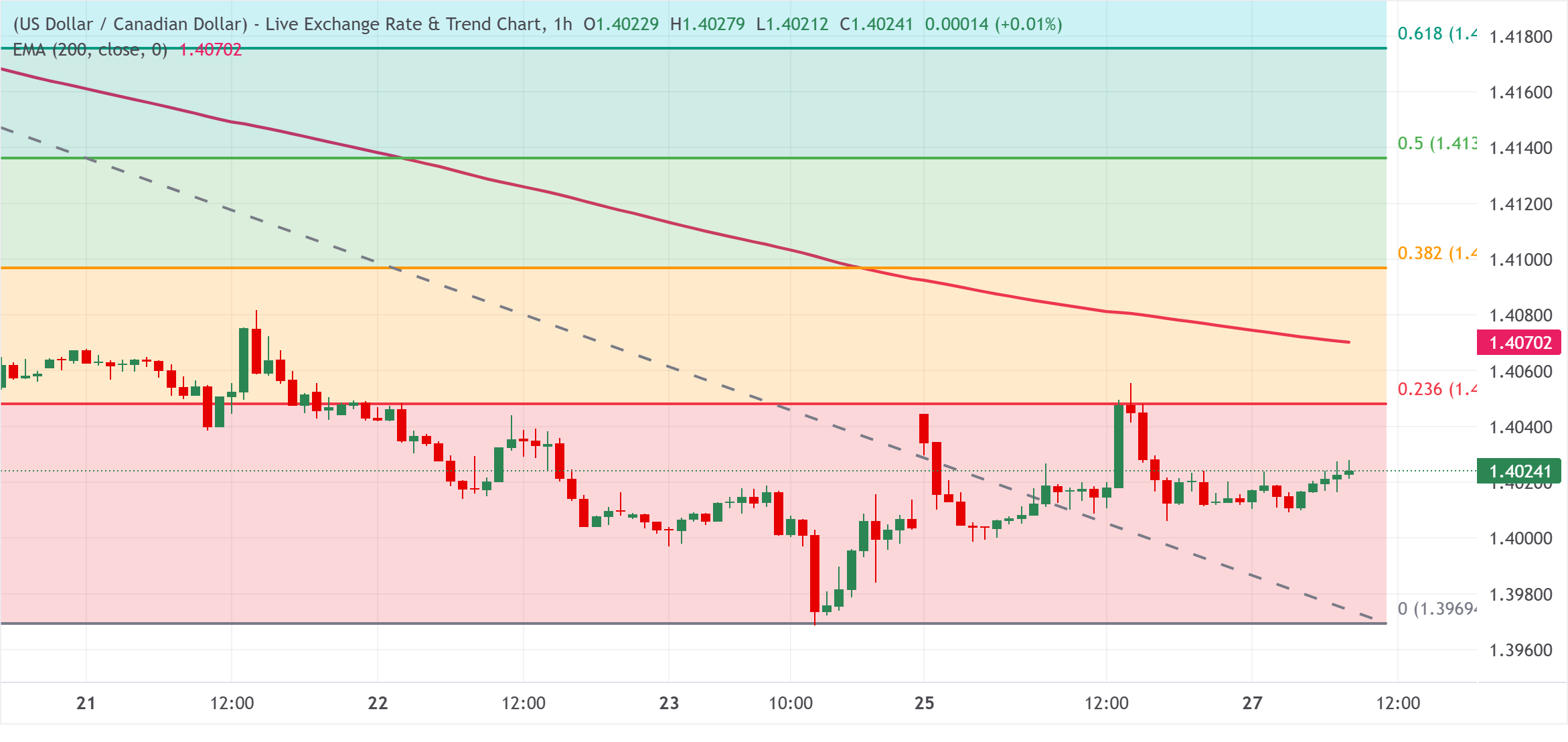 Chart Analysis USD/CAD
