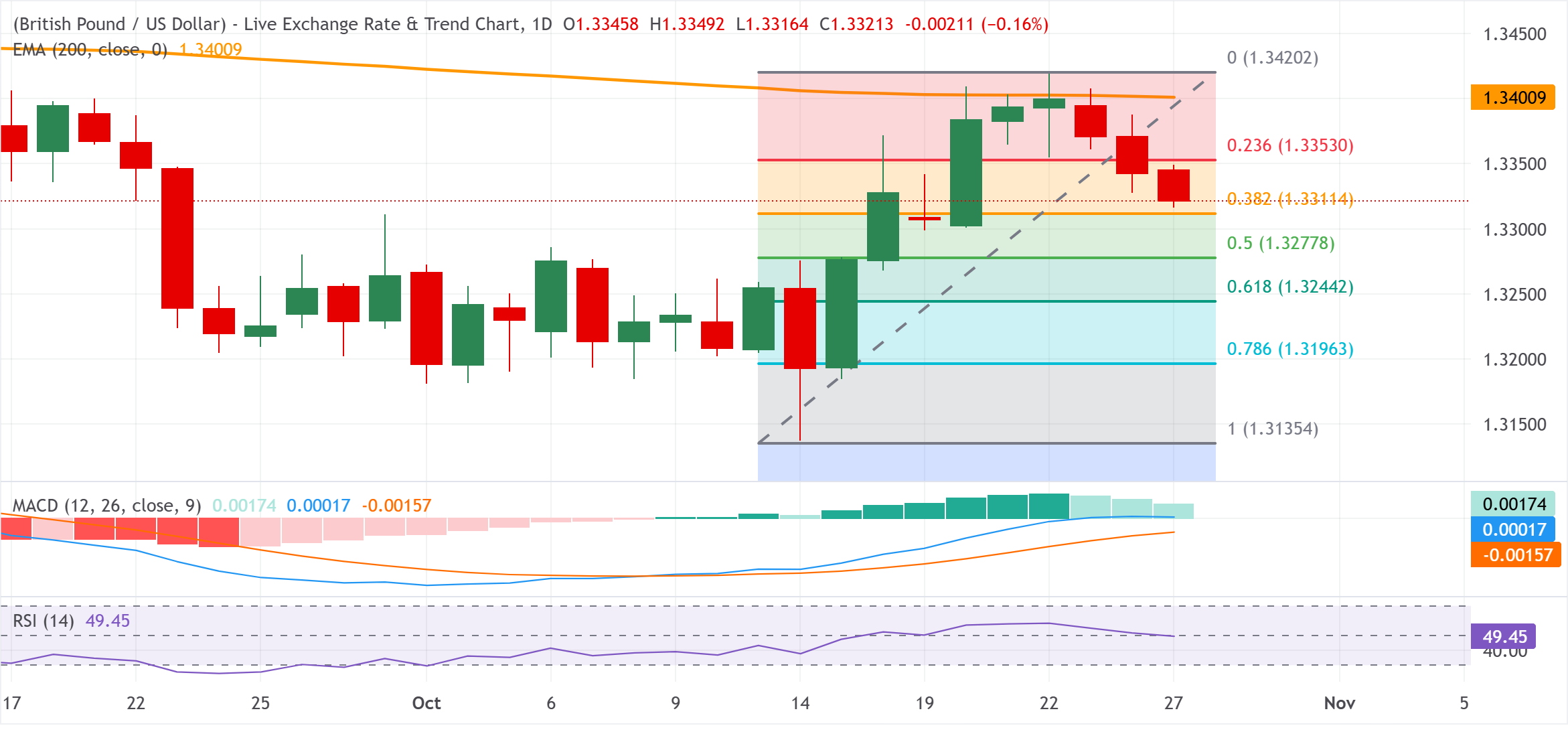 Chart Analysis GBP/USD