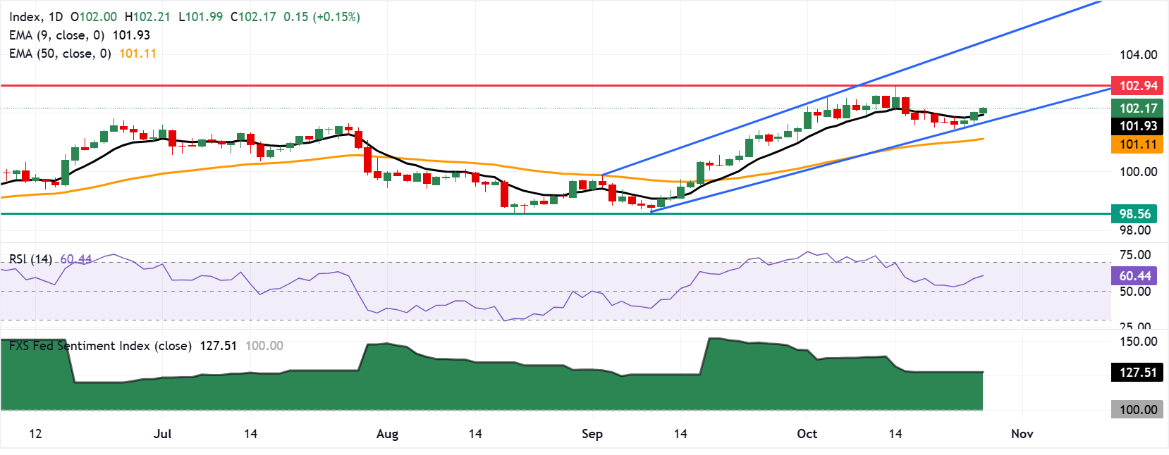 Chart Analysis Dollar Index Spot