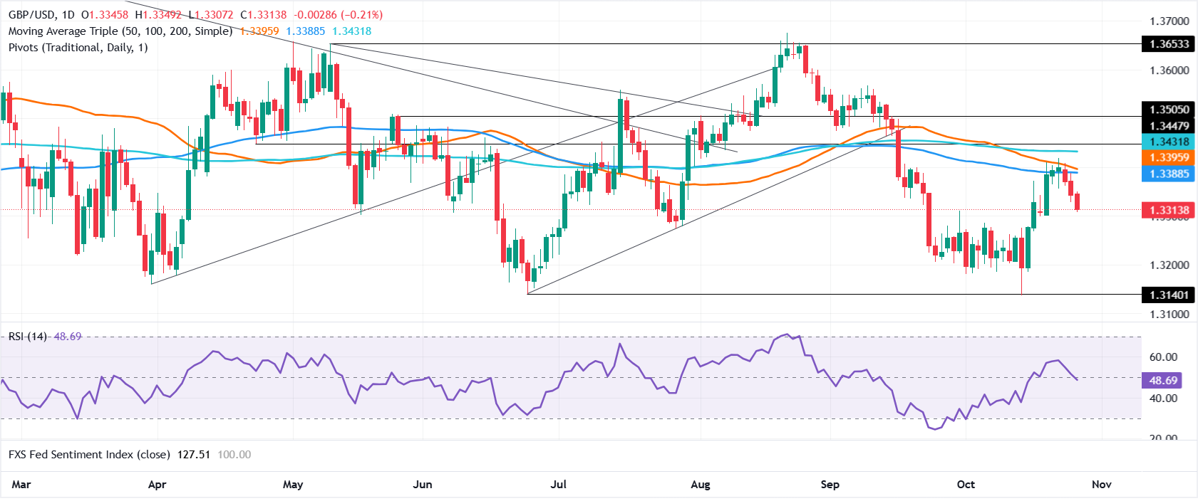 Chart Analysis GBP/USD
