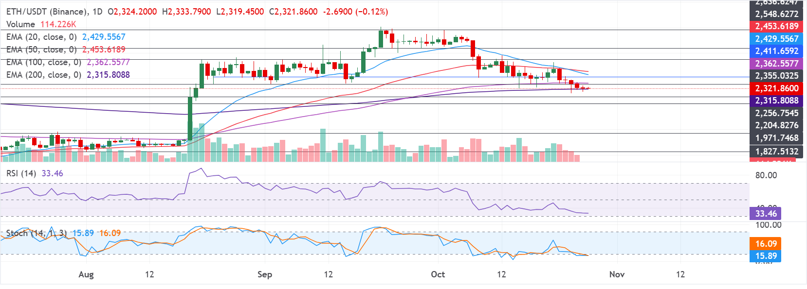 Chart Analysis ETH/USDT (Binance)