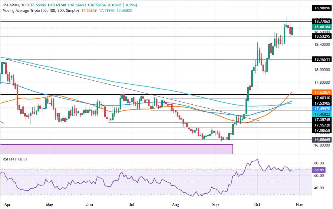 Chart Analysis USD/MXN