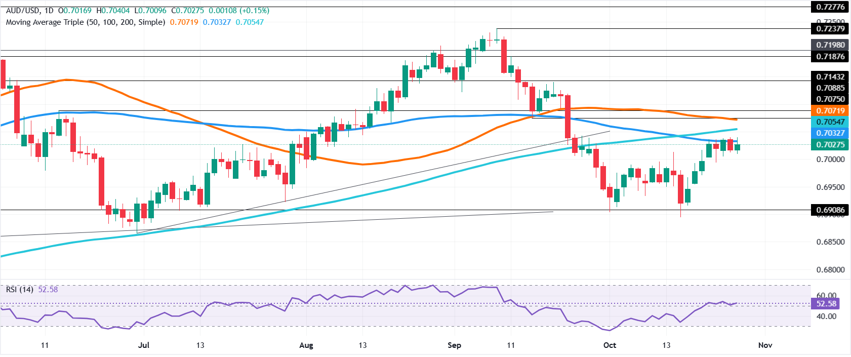 Chart Analysis AUD/USD