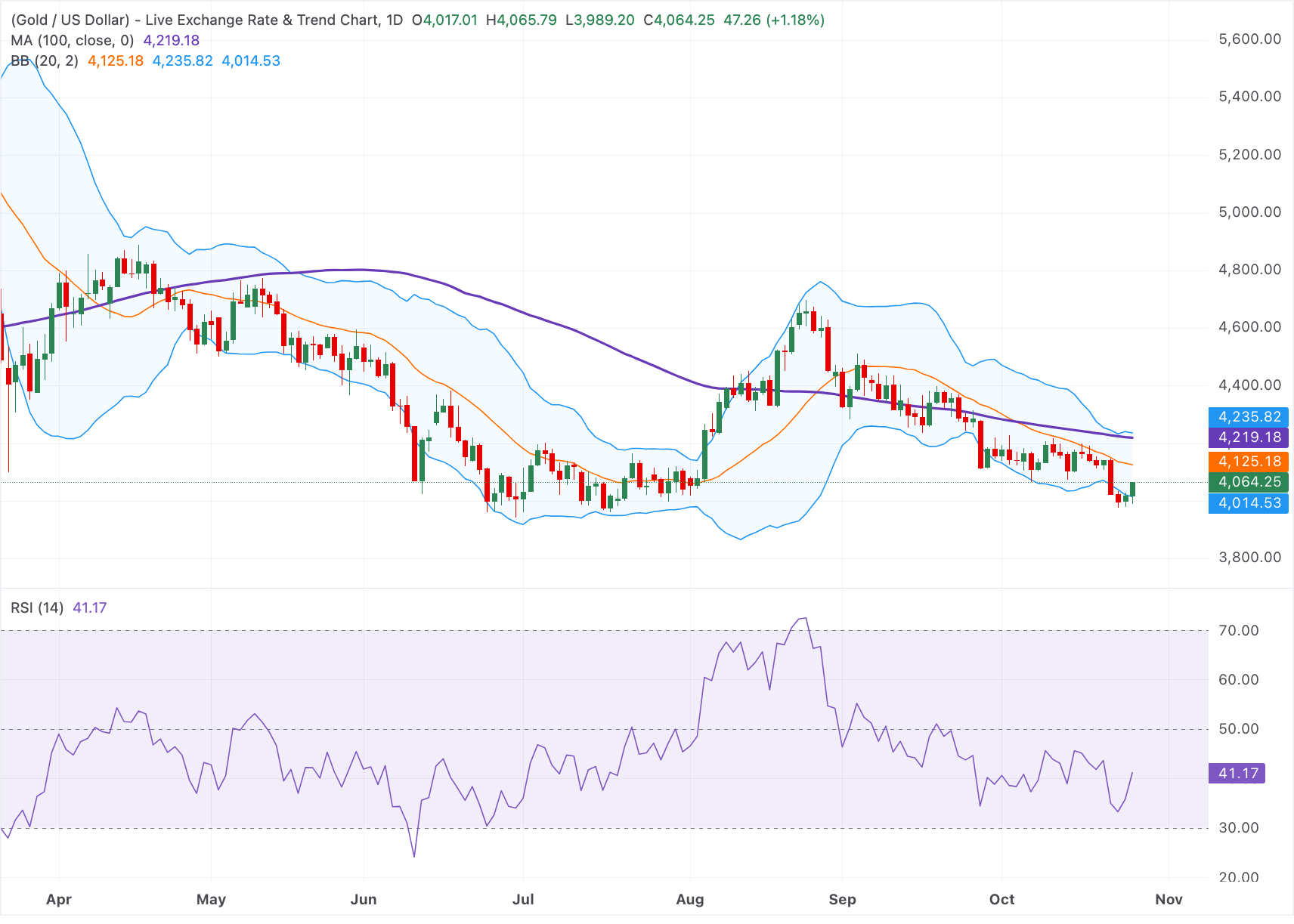 Chart Analysis XAU/USD