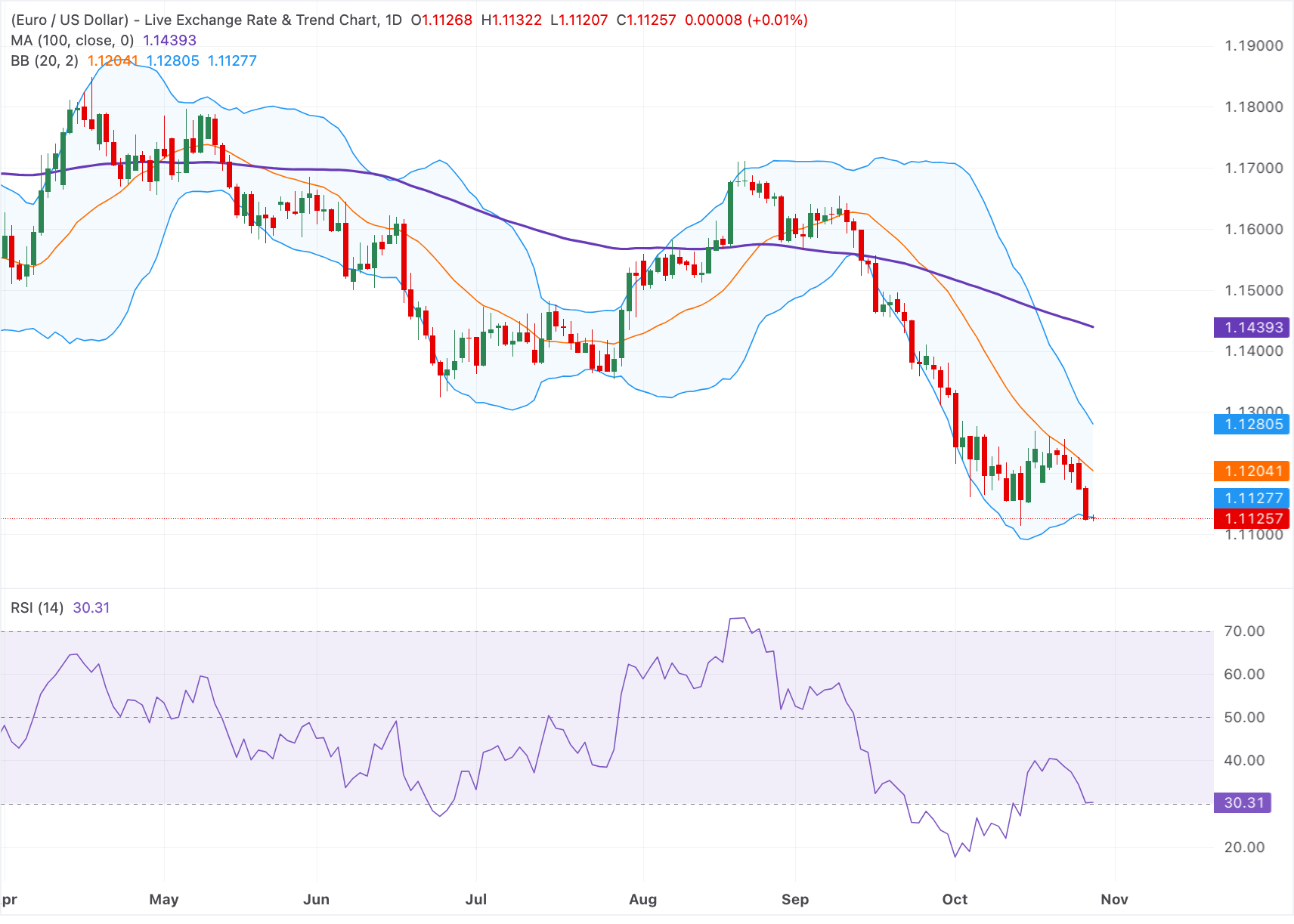 Chart Analysis EUR/USD