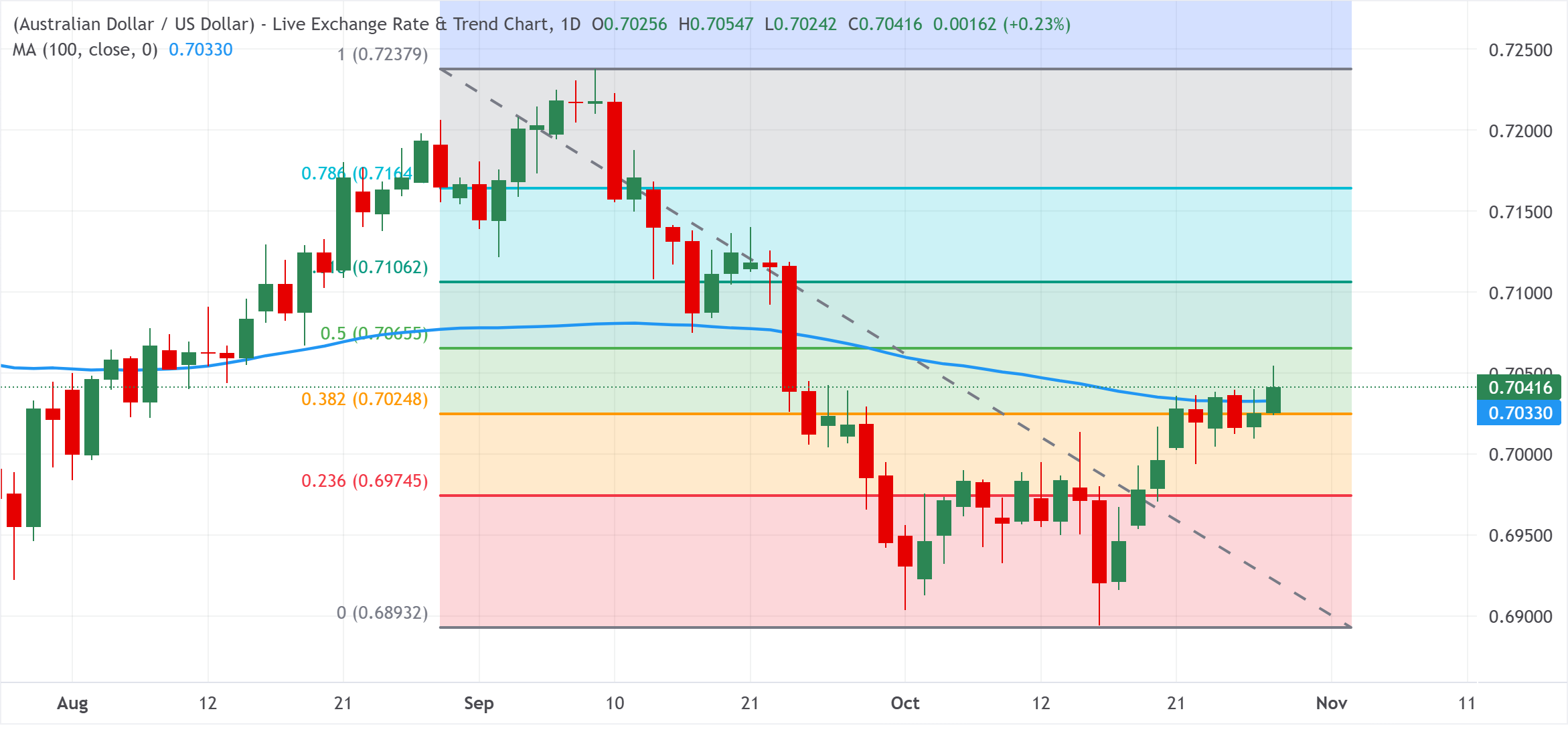 Chart Analysis AUD/USD