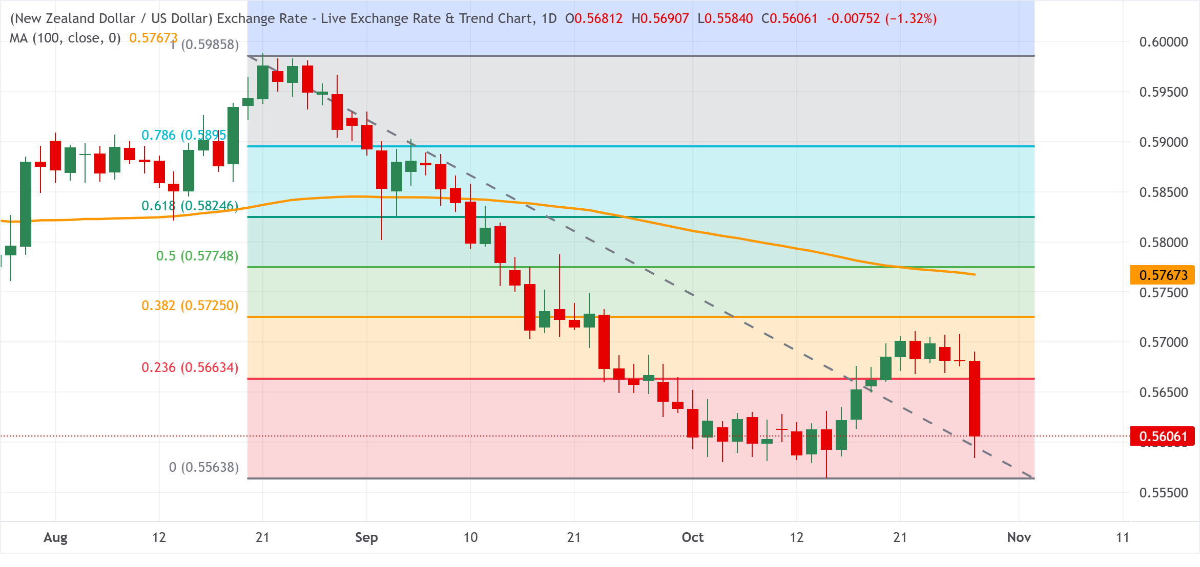 Chart Analysis NZD/USD