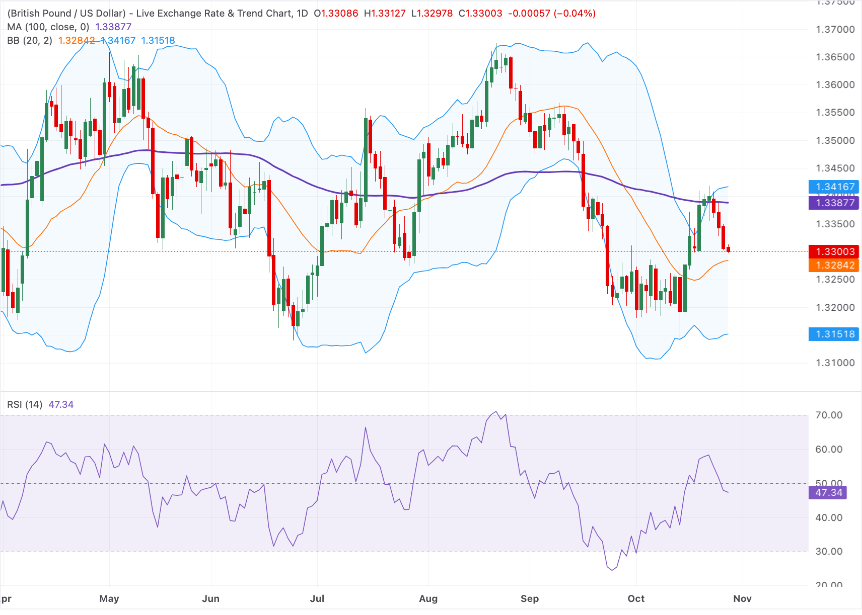 Chart Analysis GBP/USD