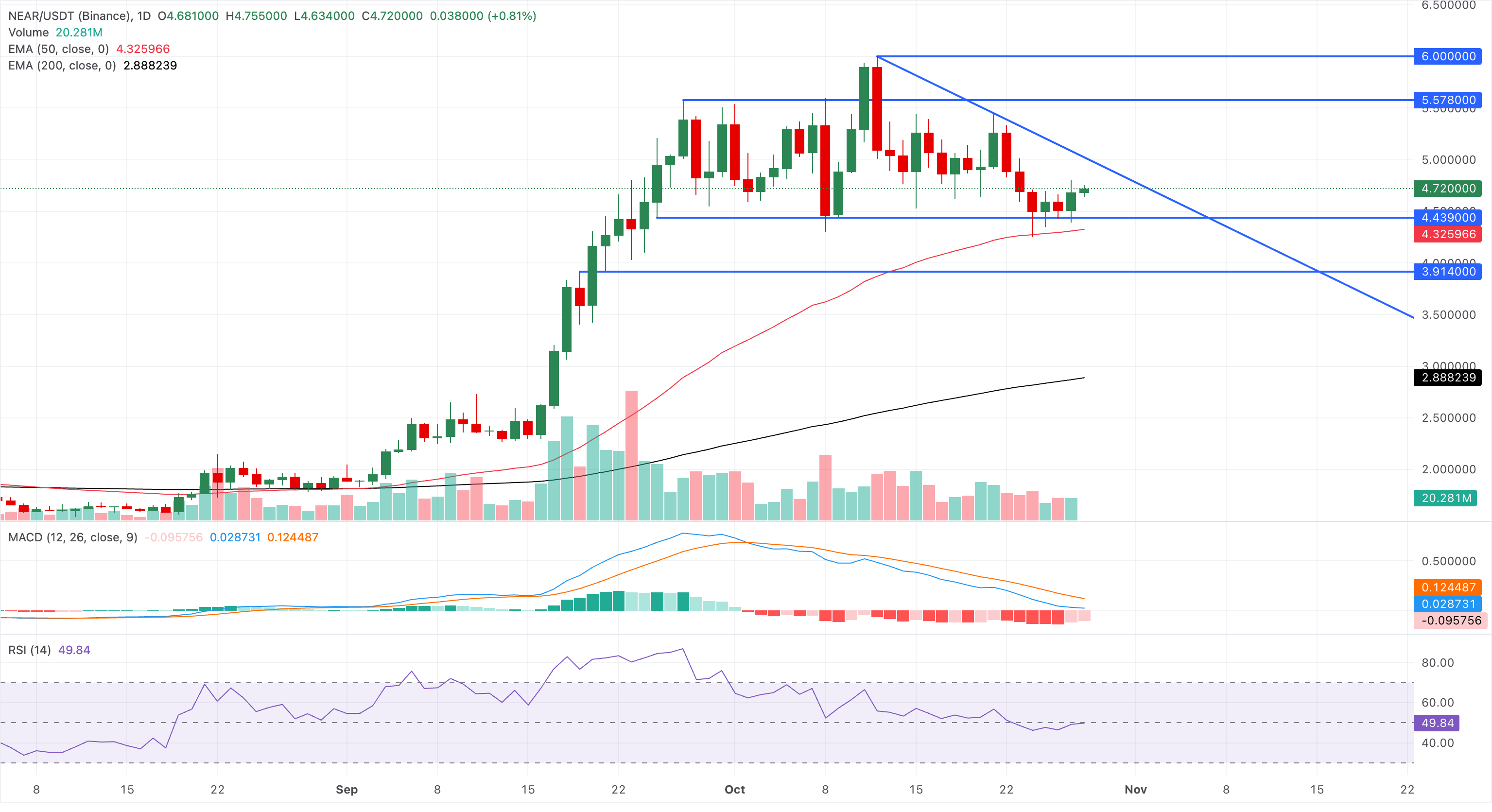 Chart Analysis NEAR/USDT (Binance)