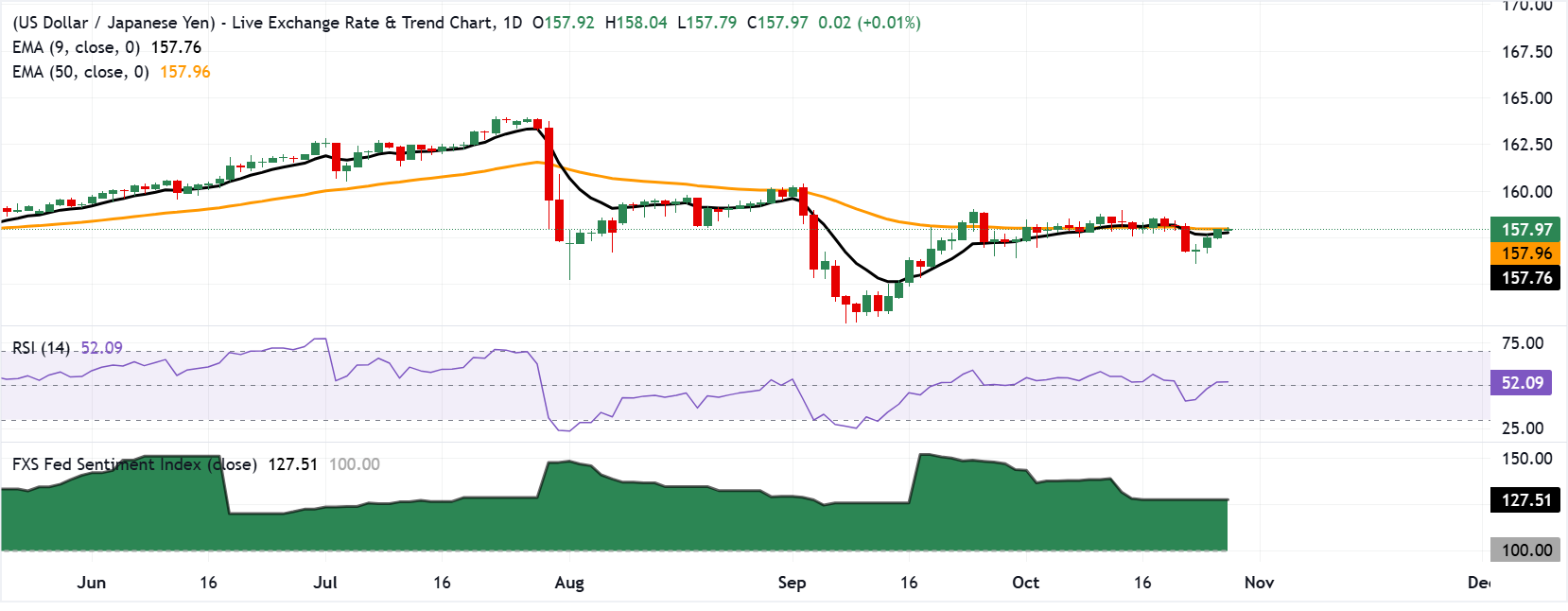 Chart Analysis USD/JPY