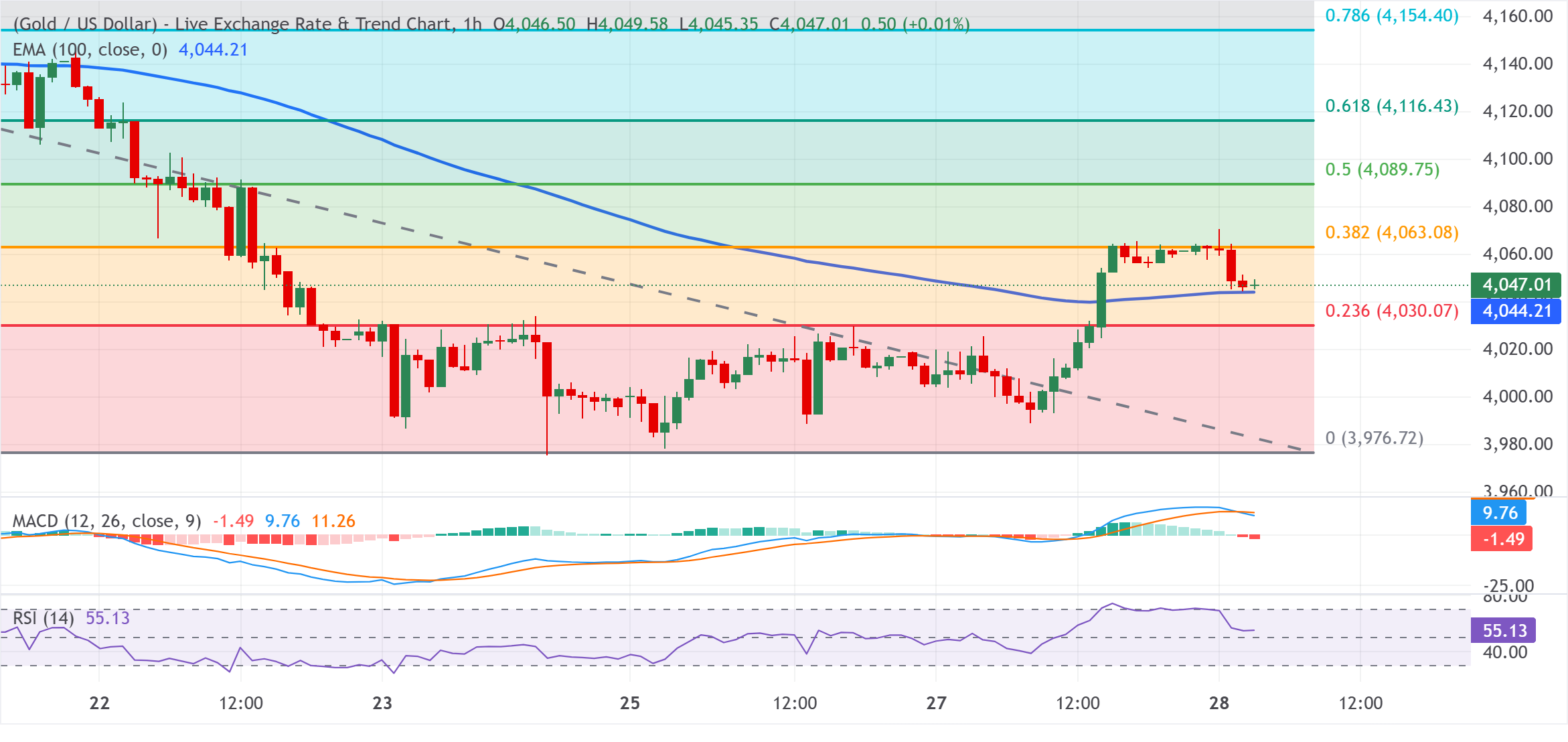 Chart Analysis XAU/USD