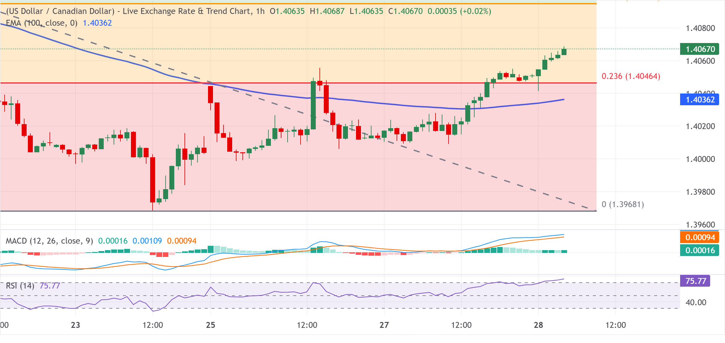 Chart Analysis USD/CAD
