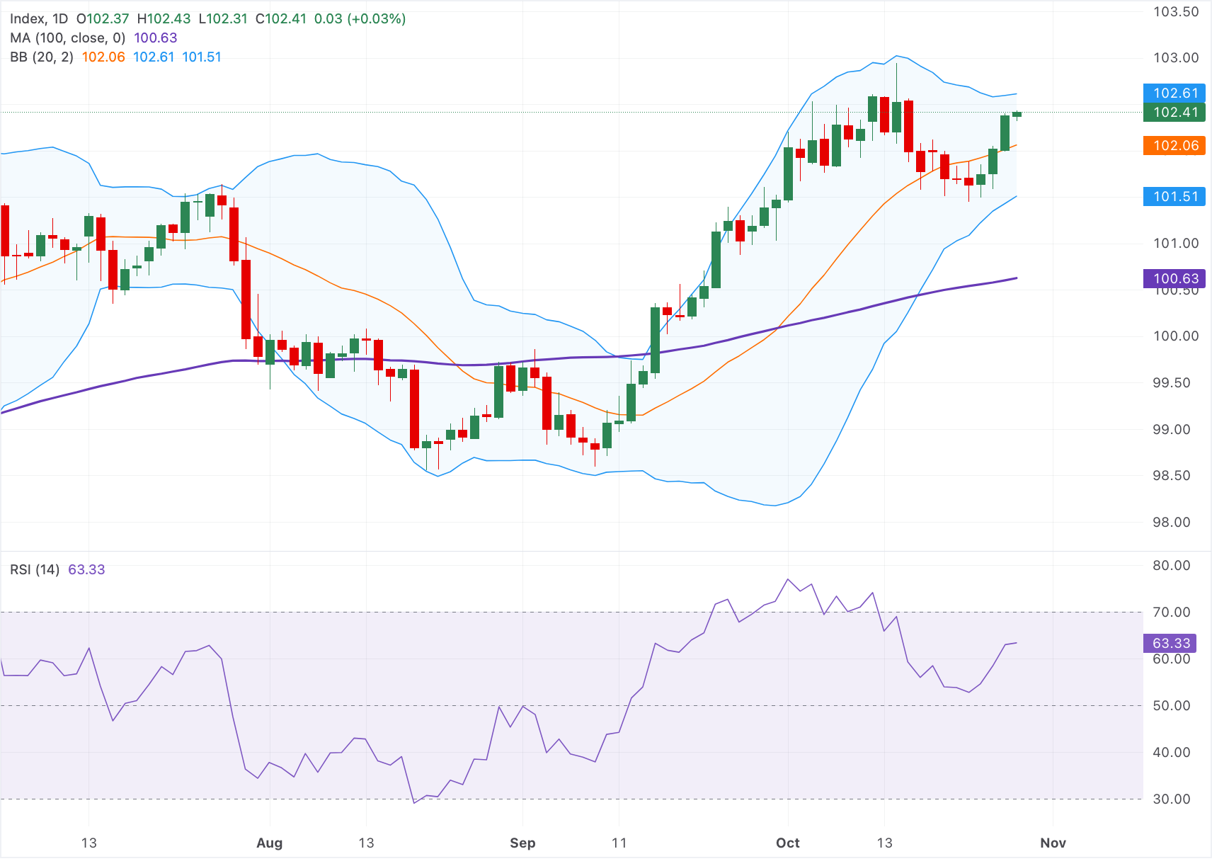 Chart Analysis Dollar Index Spot