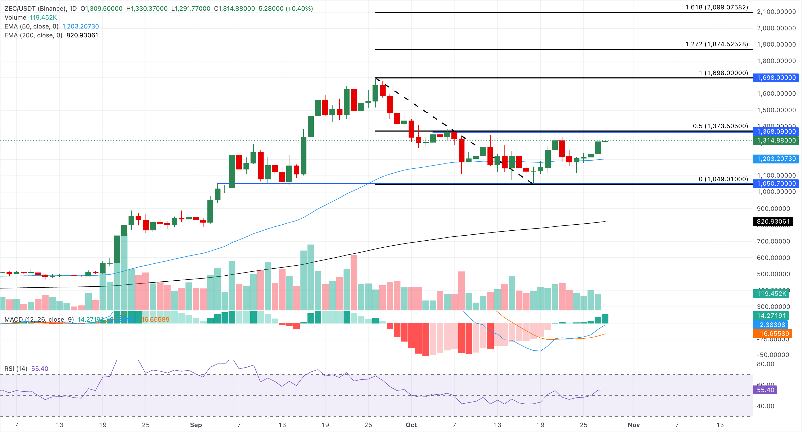 Chart Analysis ZEC/USDT (Binance)