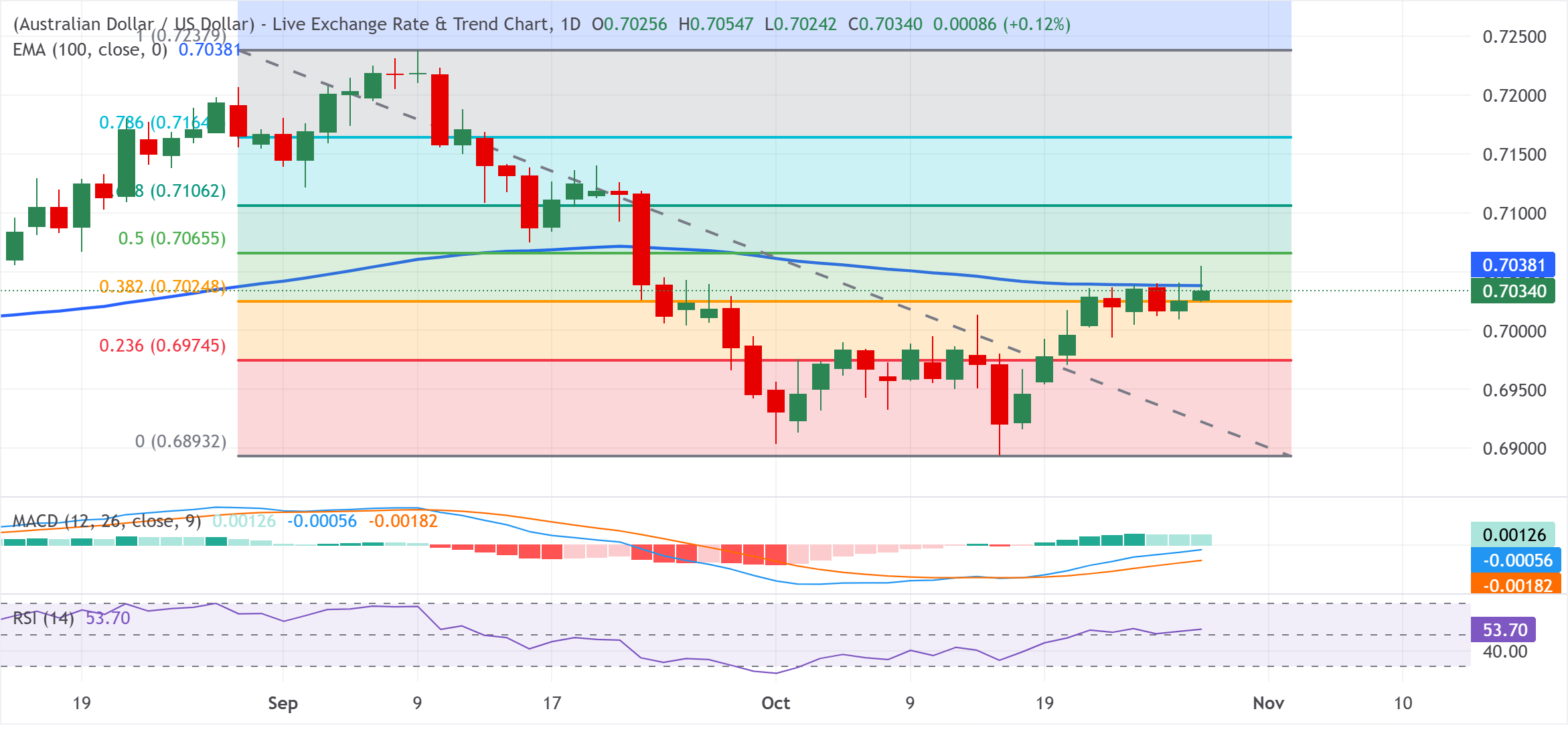Chart Analysis AUD/USD