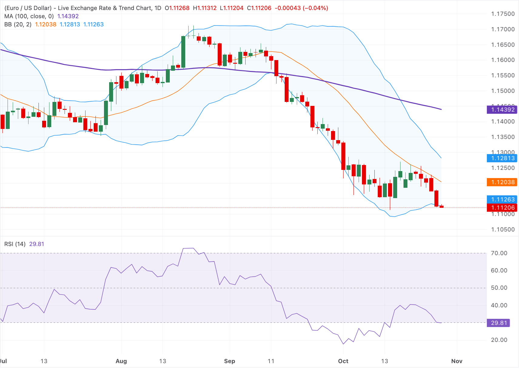 Chart Analysis EUR/USD