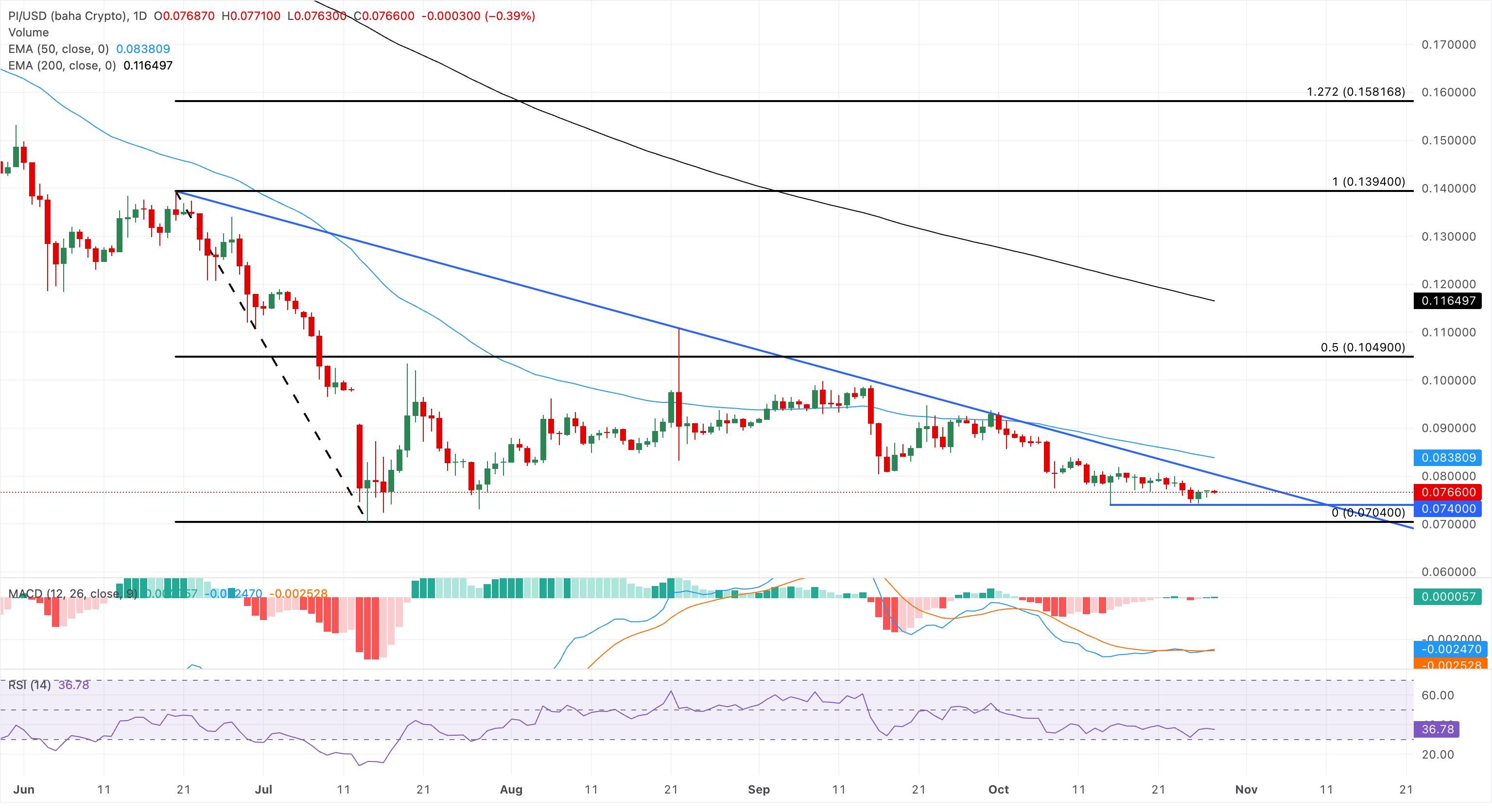 Análisis del gráfico PI/USD (baha Crypto)