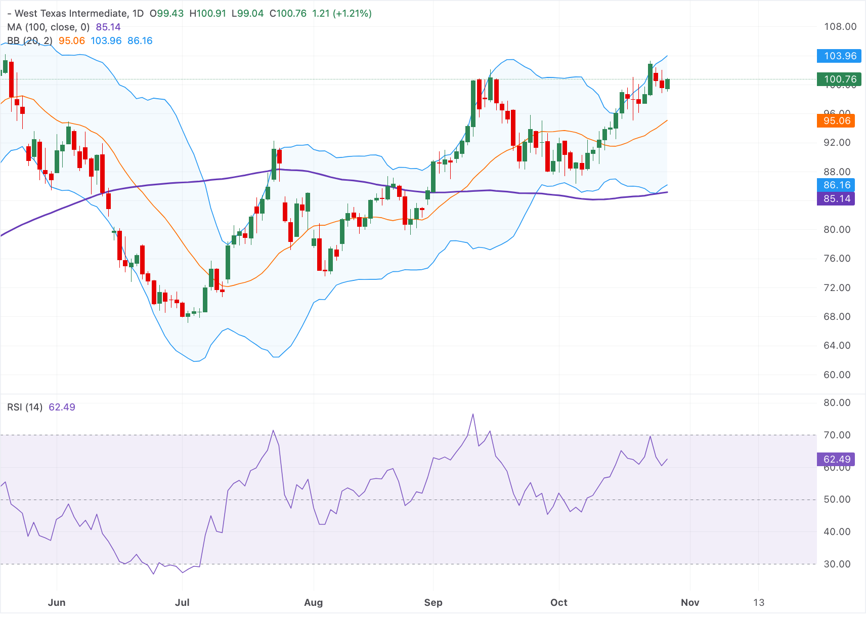Chart Analysis WTI US OIL