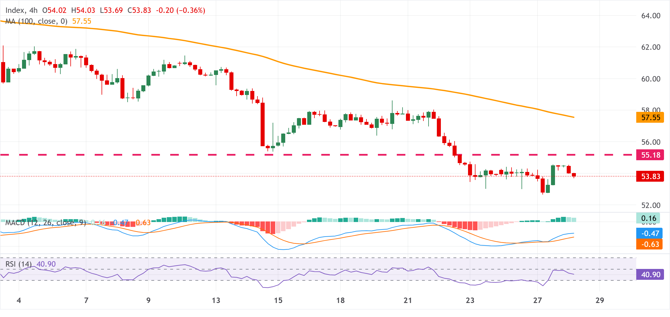 Chart Analysis XAG/USD