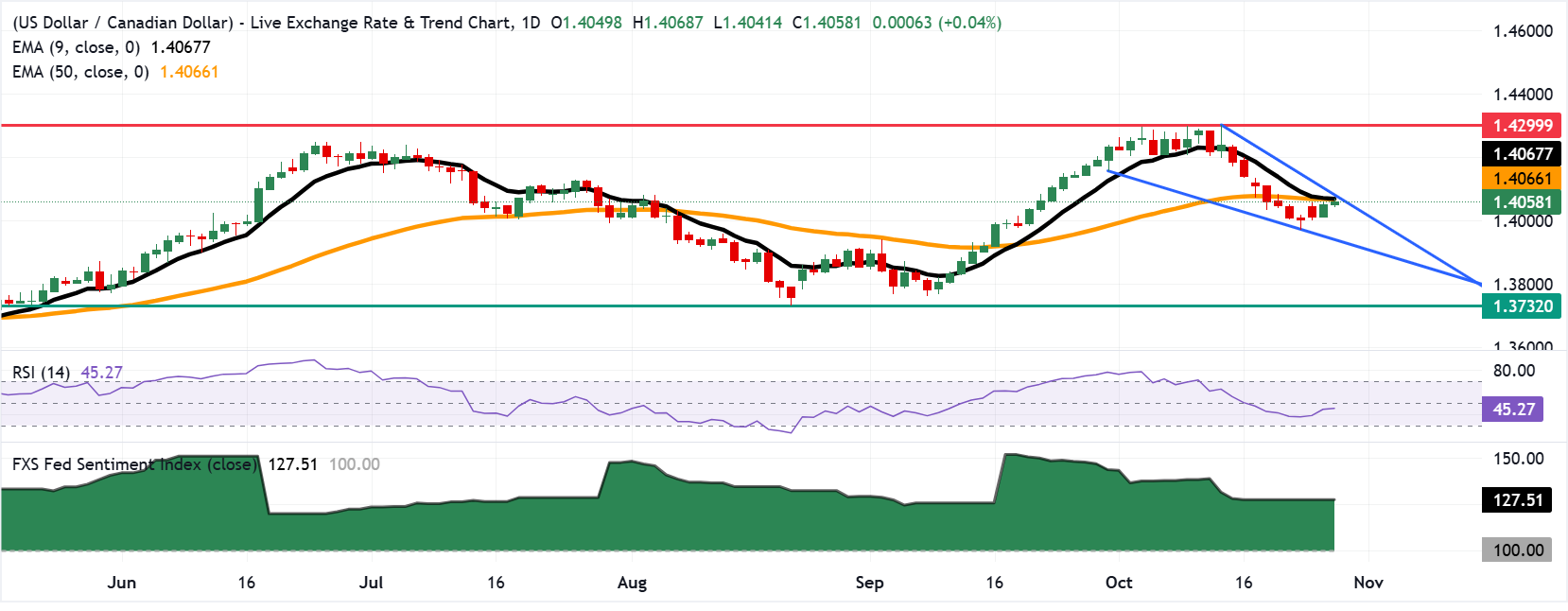 Análisis del gráfico USD/CAD