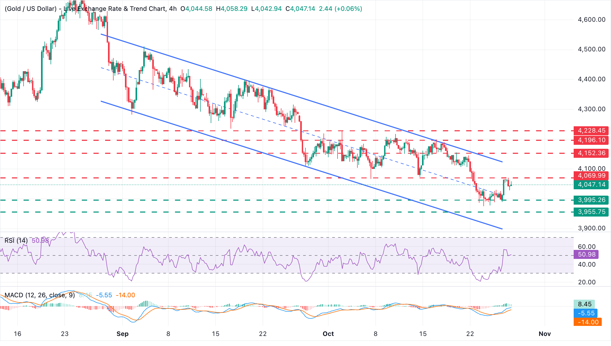 Chart Analysis XAU/USD