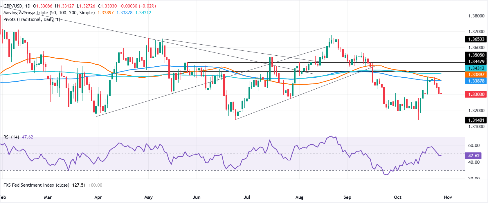 Chart Analysis GBP/USD