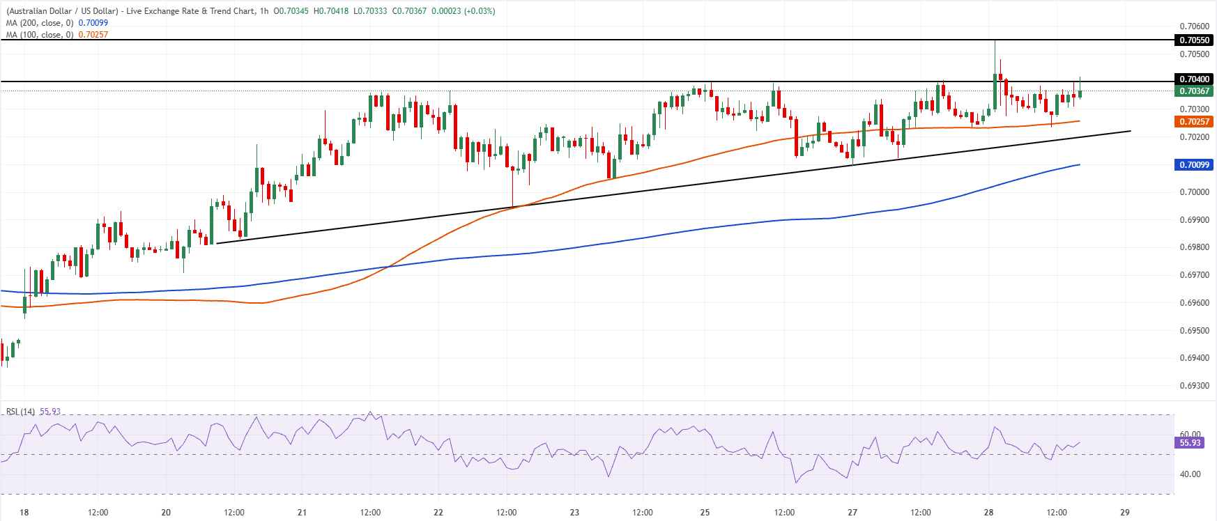 Chart Analysis AUD/USD