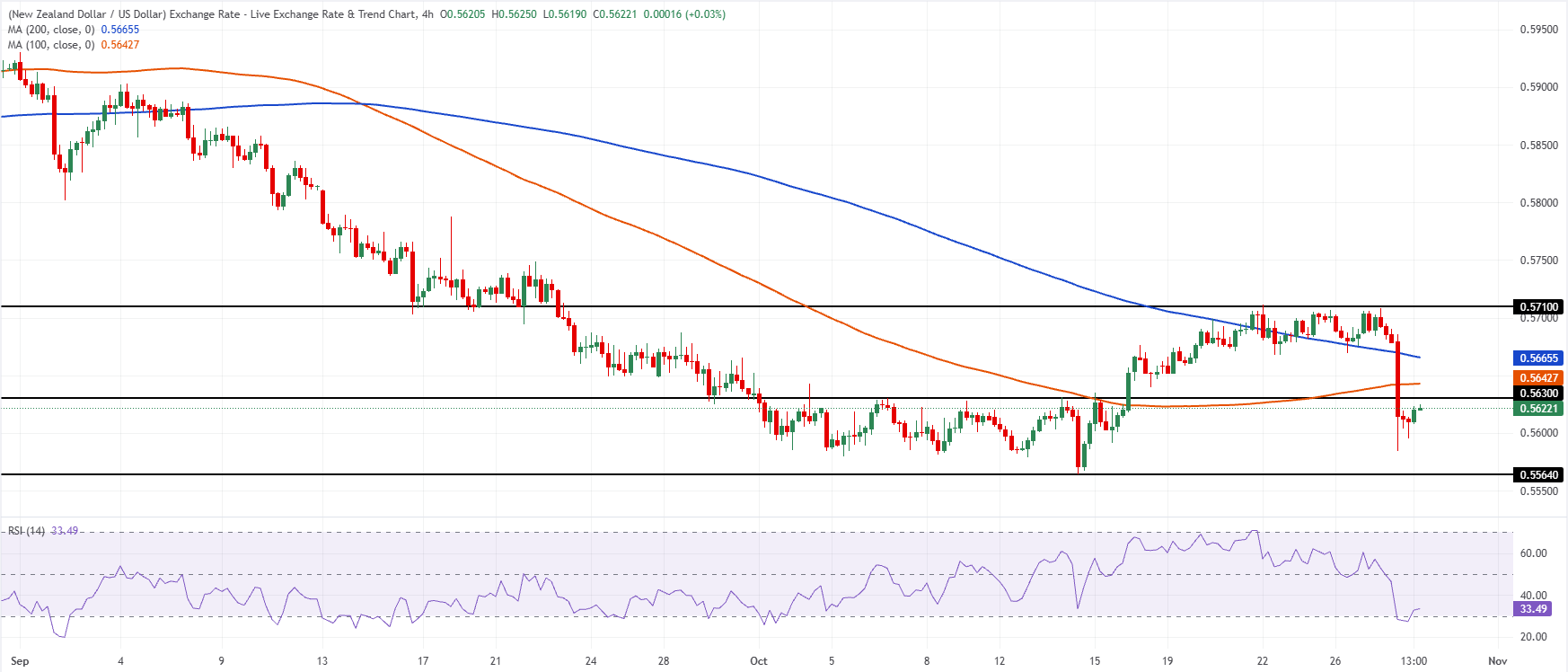 Chart Analysis NZD/USD