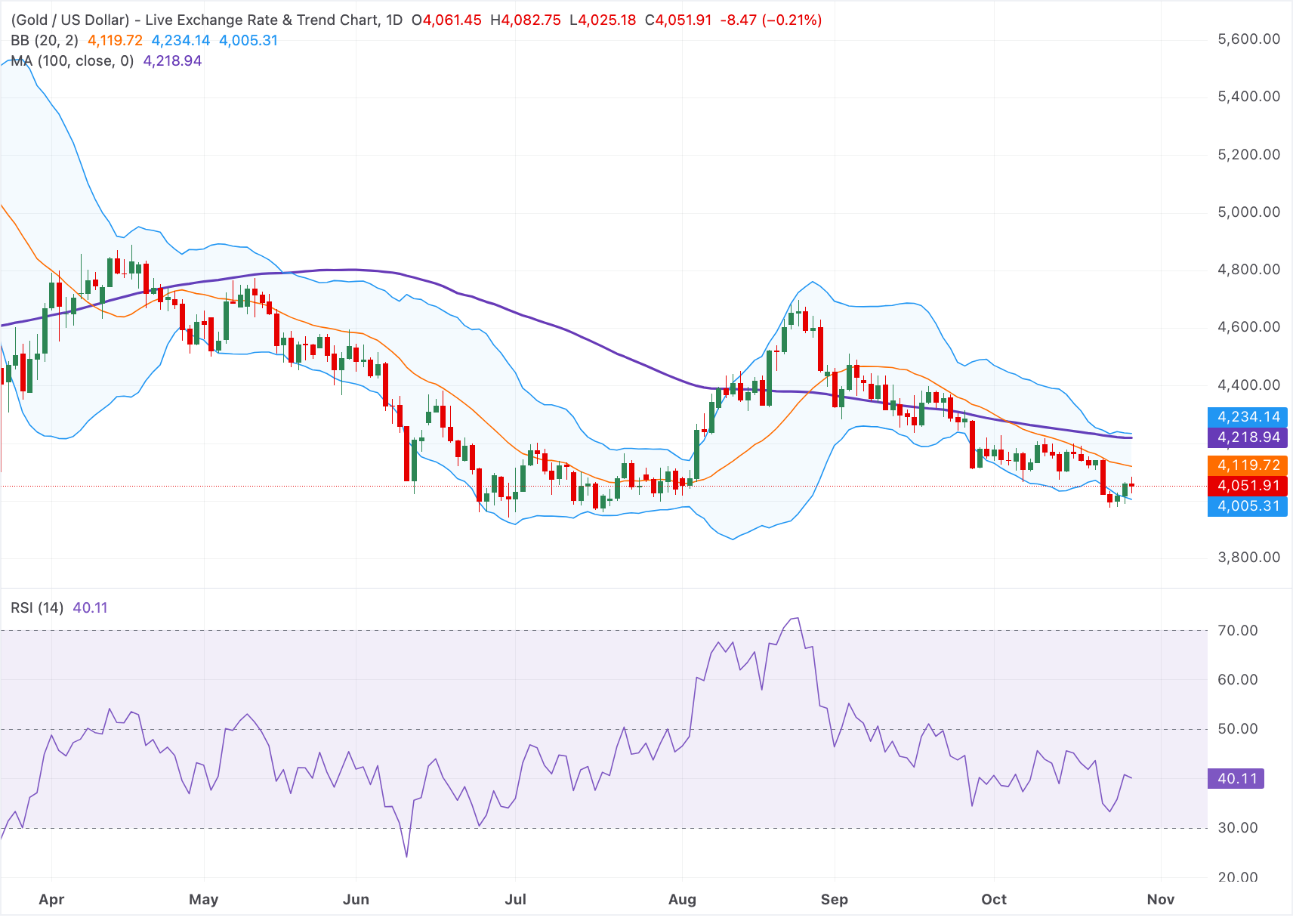 Chart Analysis XAU/USD