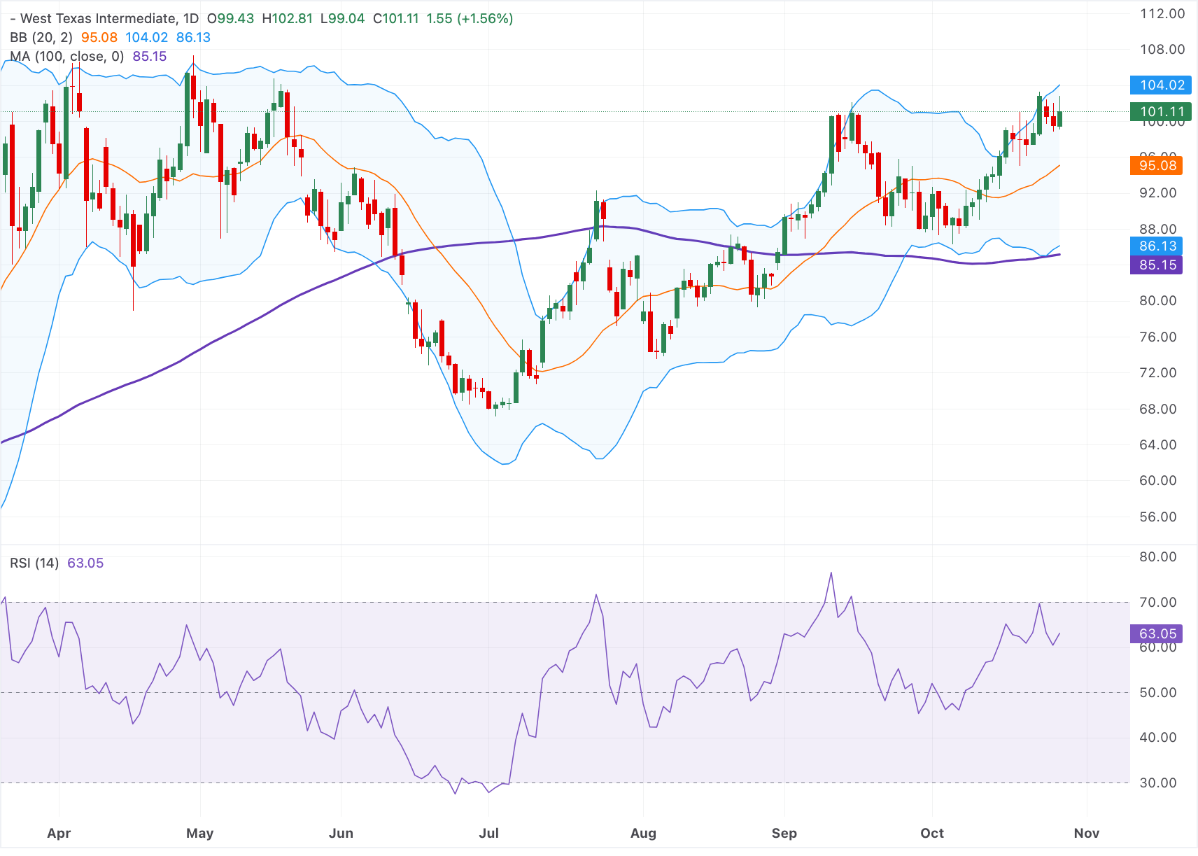 Chart Analysis WTI US OIL