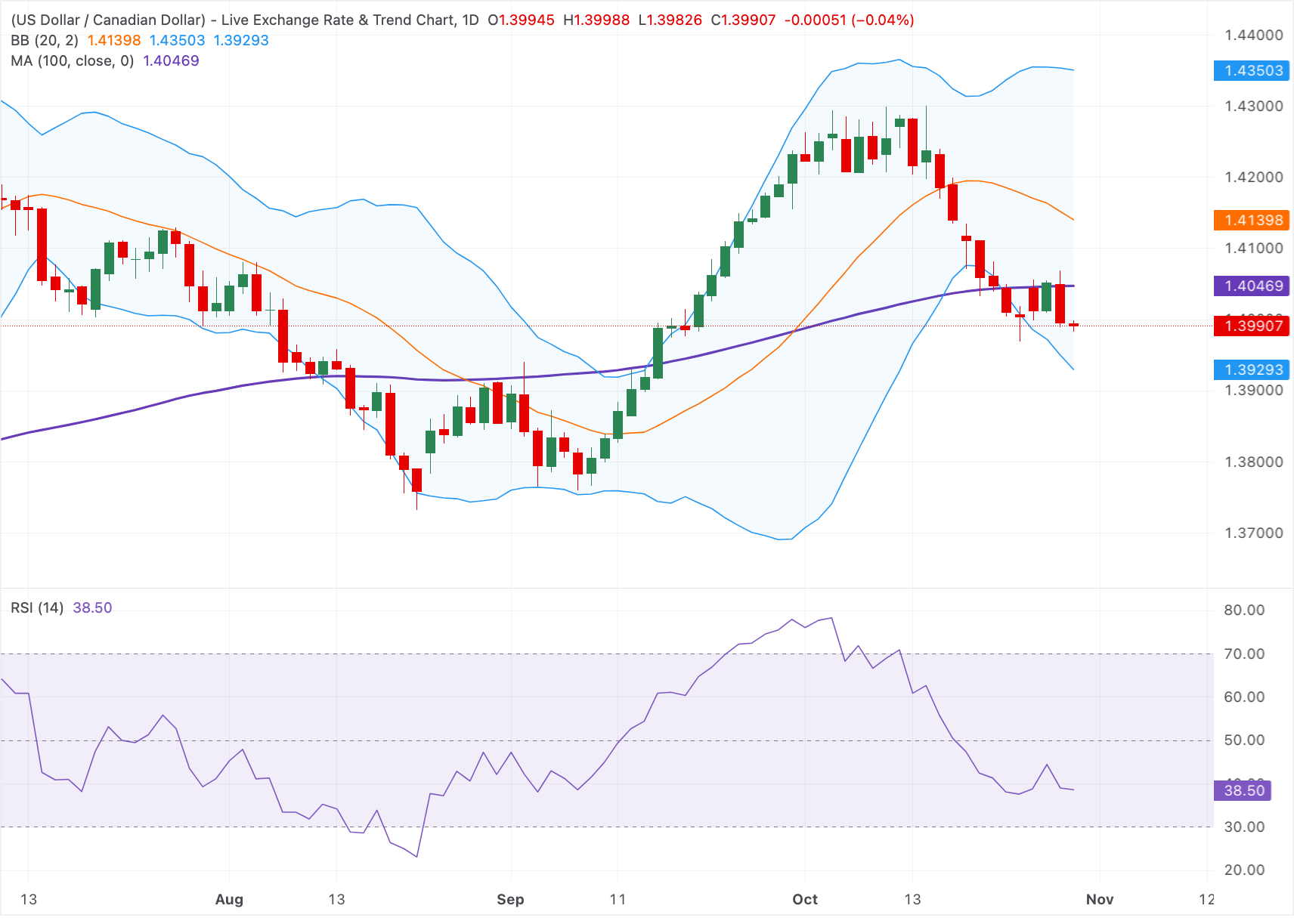 Chart Analysis USD/CAD