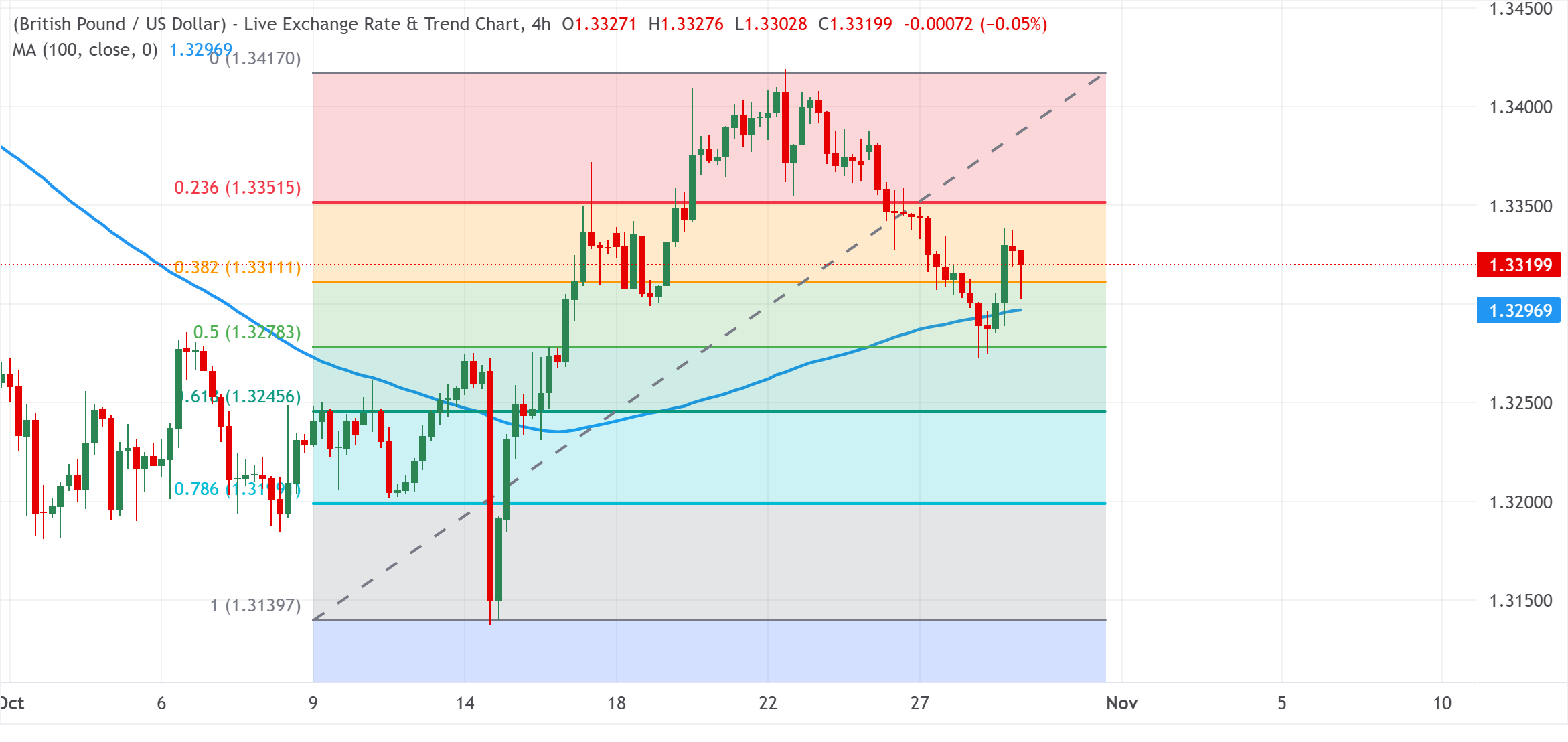 Chart Analysis GBP/USD
