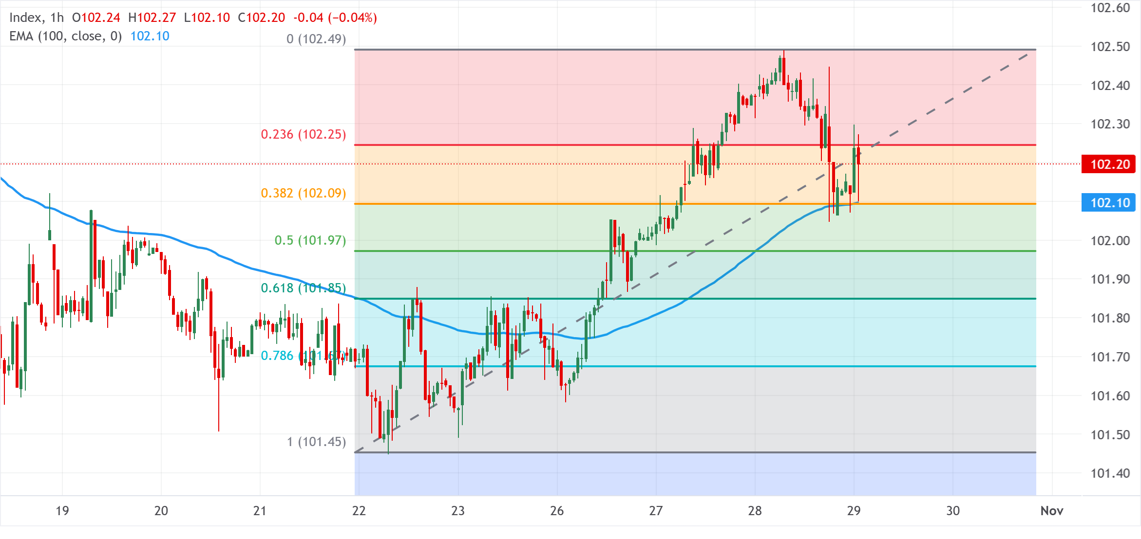 Chart Analysis Dollar Index Spot