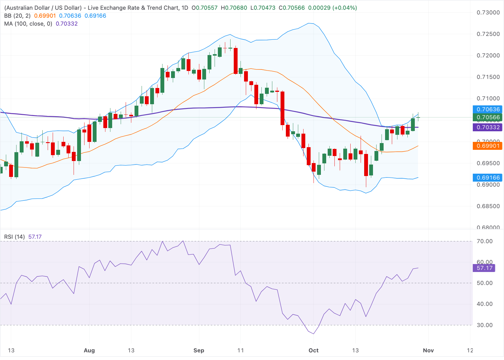 Chart Analysis AUD/USD