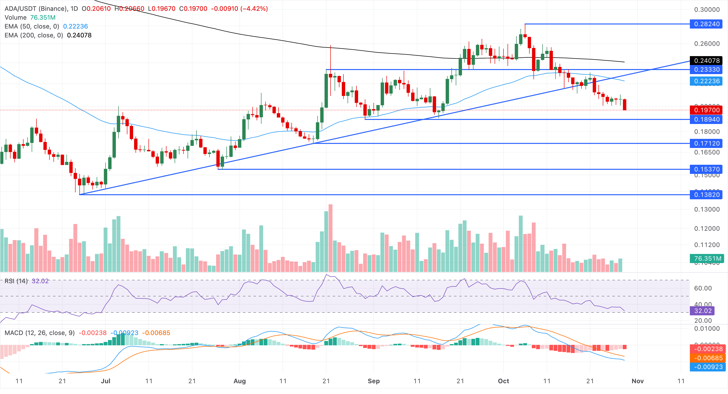 Chart Analysis ADA/USDT (Binance)